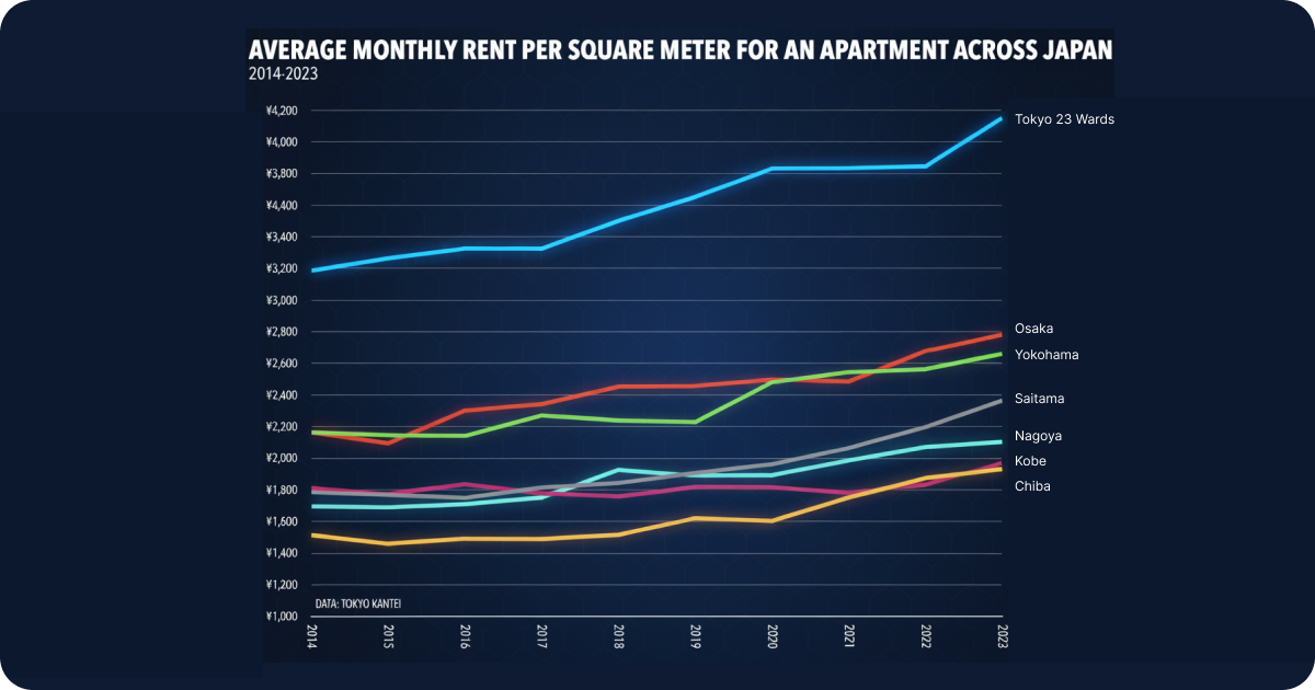 rent prices
