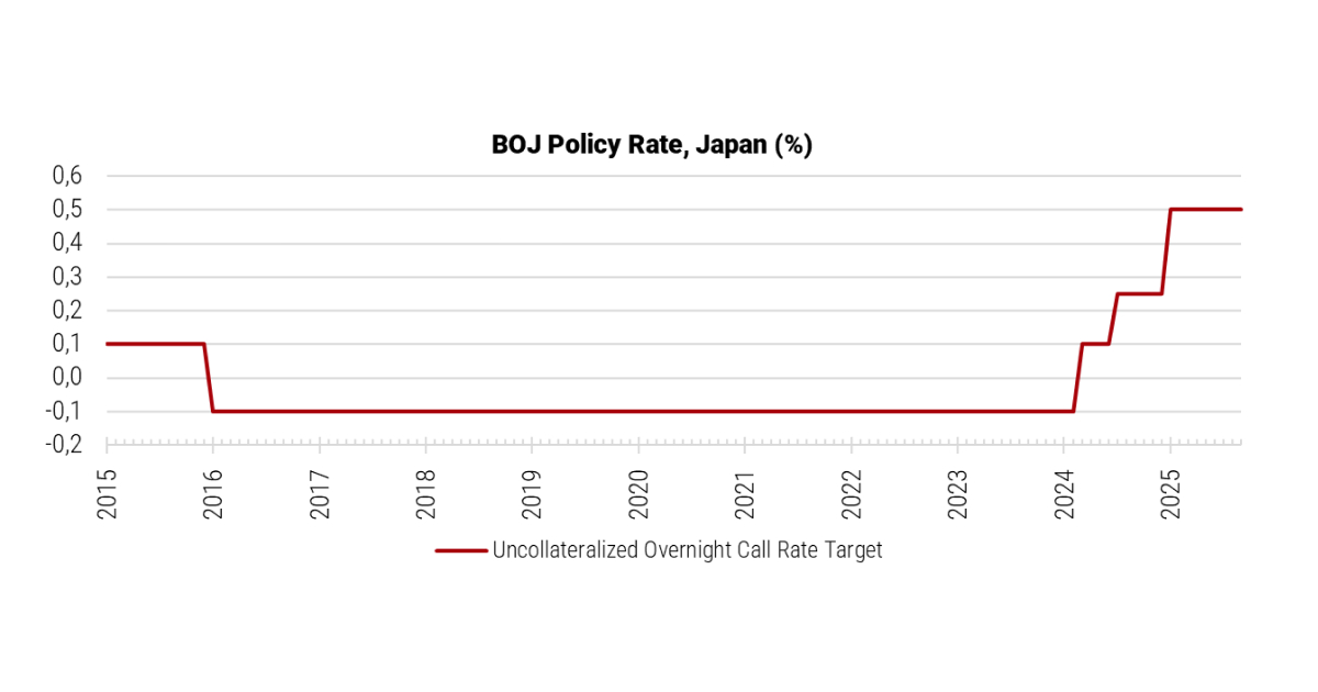 Interest Rate in Japan percentage