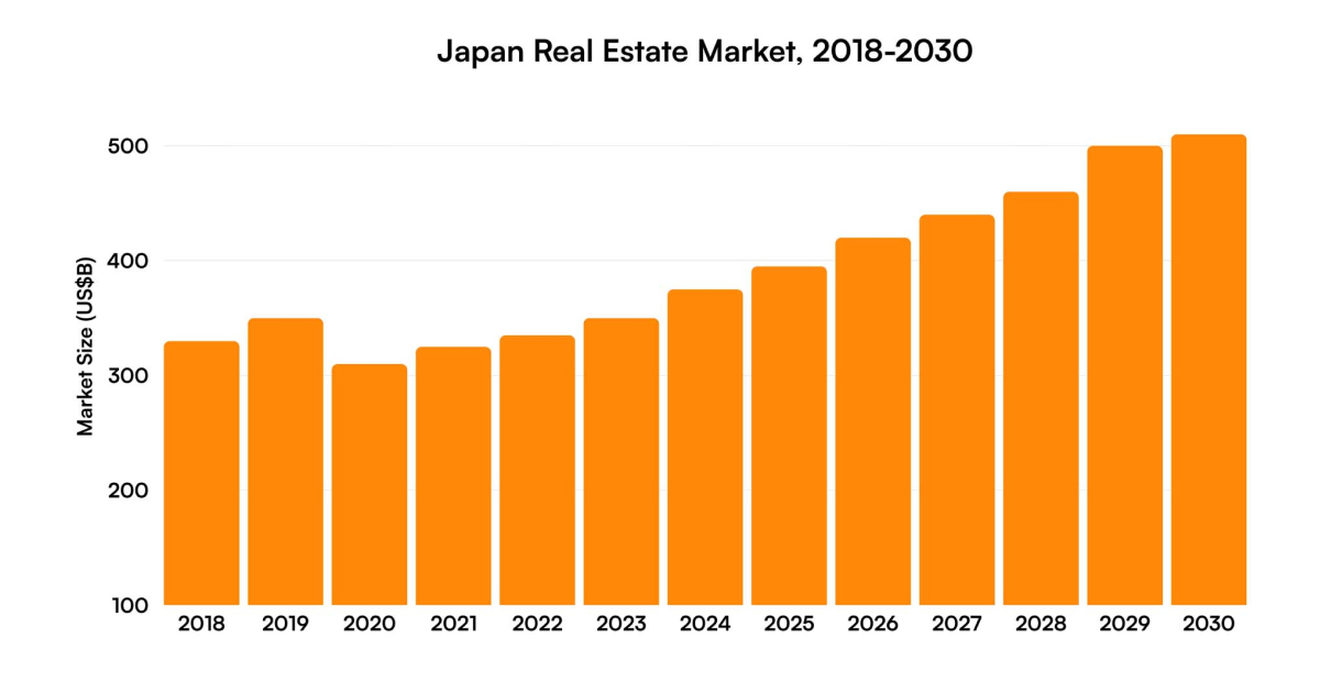 Real Estate Market graph in Japan