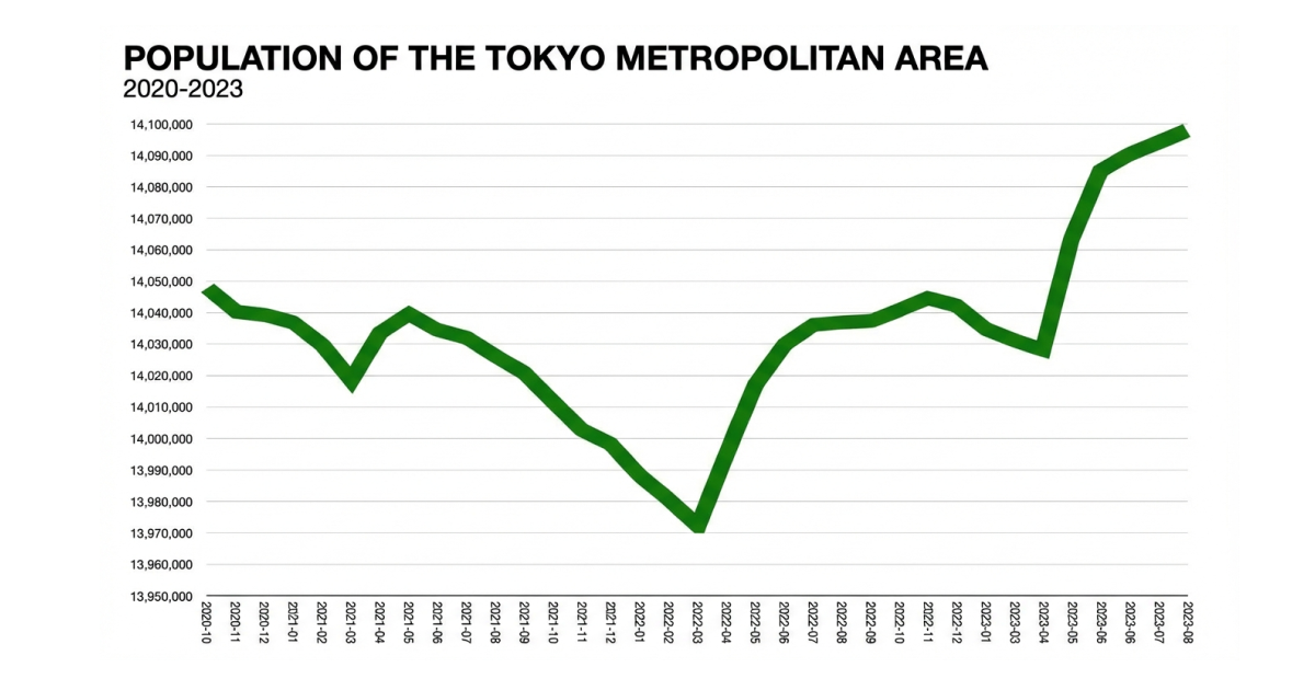 Population of people in Tokyo