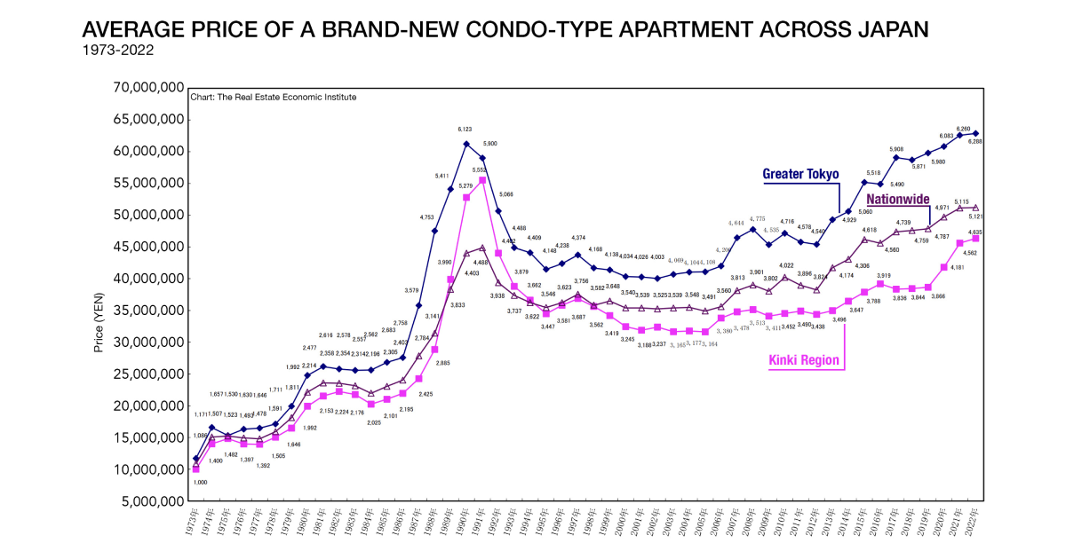 Average price of brand new condo