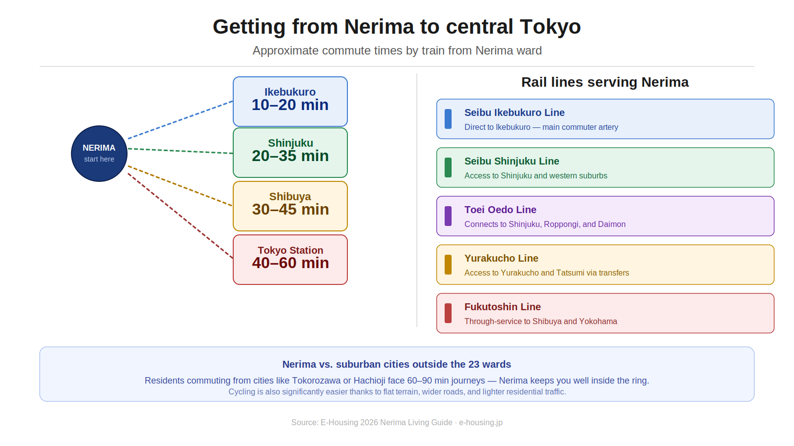 nerima-02-commute-times.png