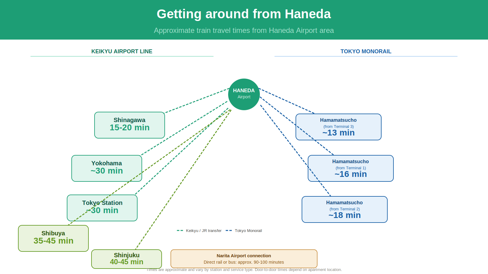 haneda-transport-times.png