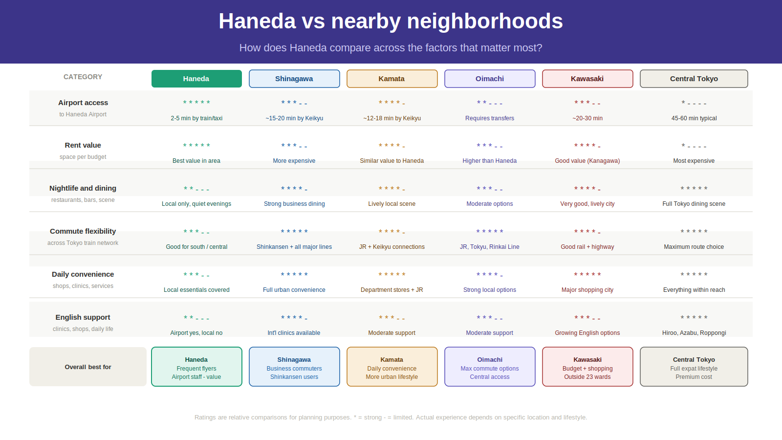 haneda-vs-neighborhoods.png