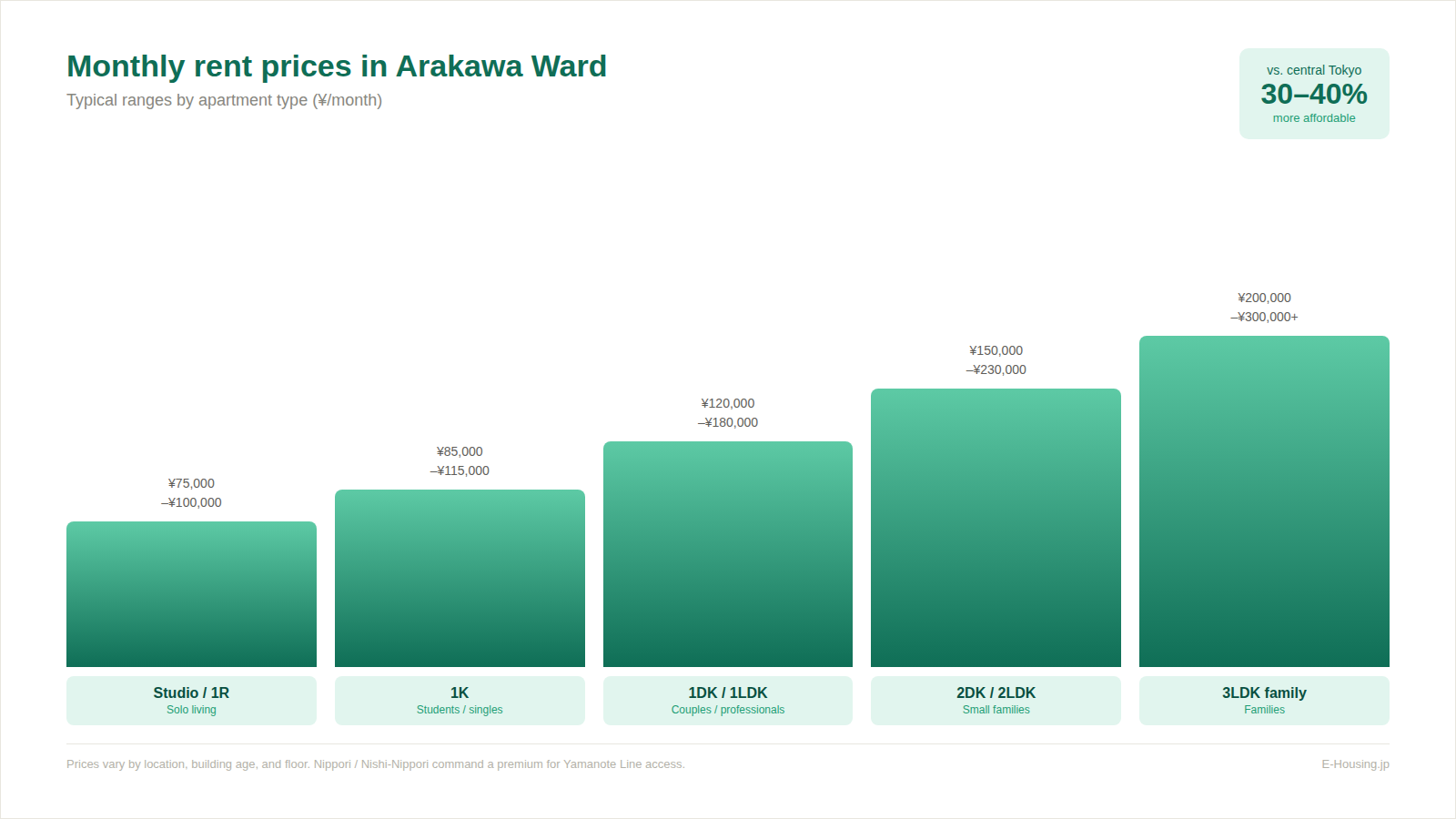 arakawa-02-rent-prices.png