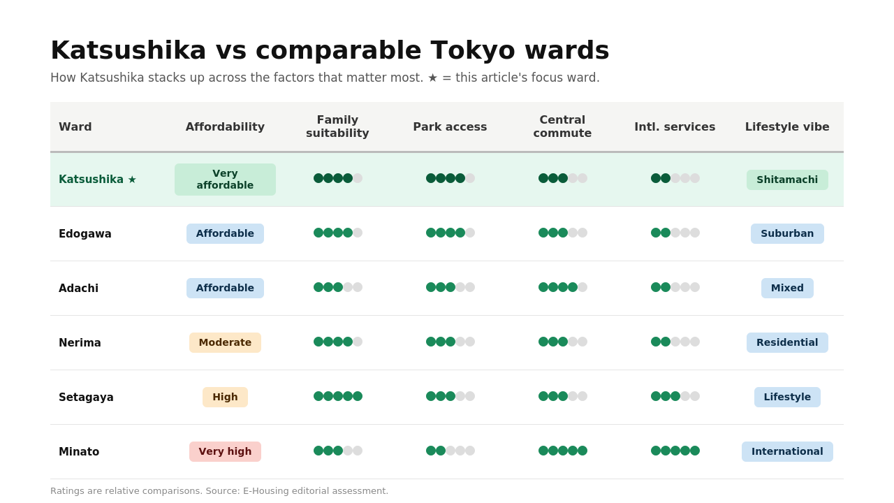 katsushika-05-ward-comparison.png