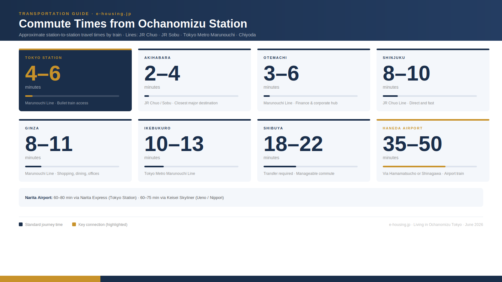 ochanomizu-station-tokyo-commute-times-by-train.png