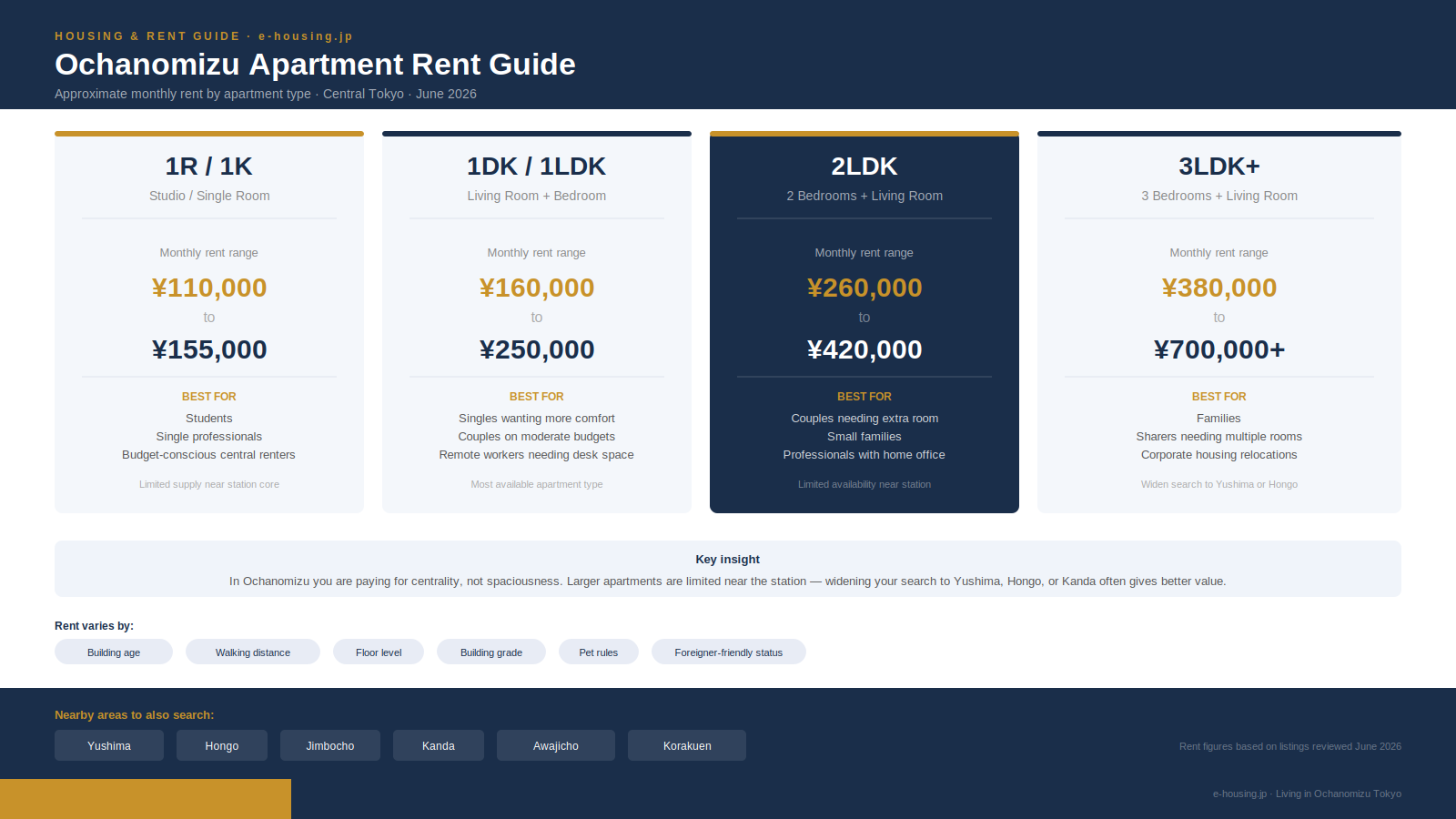 ochanomizu-tokyo-apartment-rent-prices-by-type.png