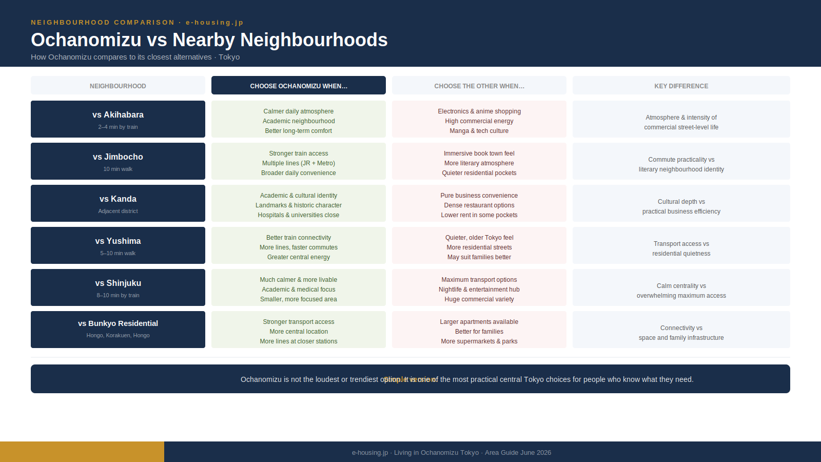 ochanomizu-vs-nearby-tokyo-neighbourhoods-comparison.png