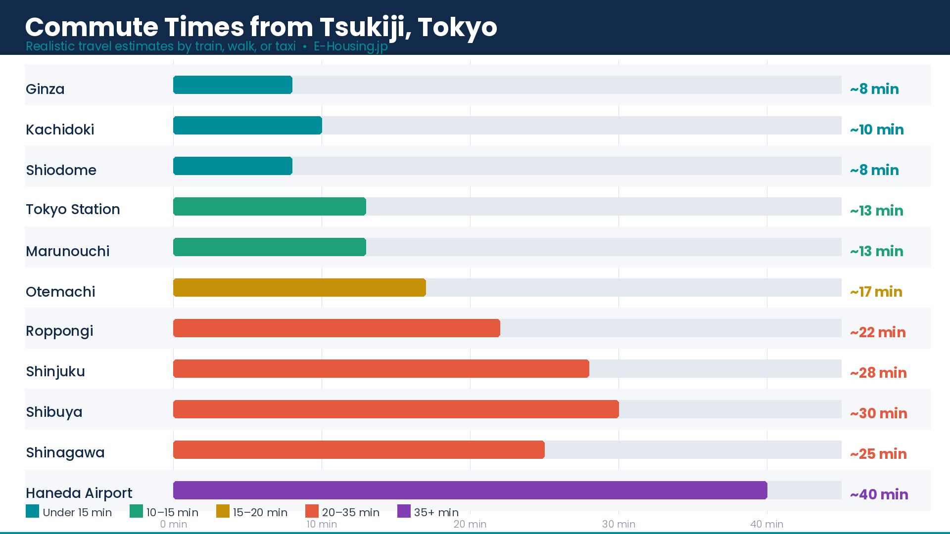 tsukiji-tokyo-commute-times-train-map-2026.png
