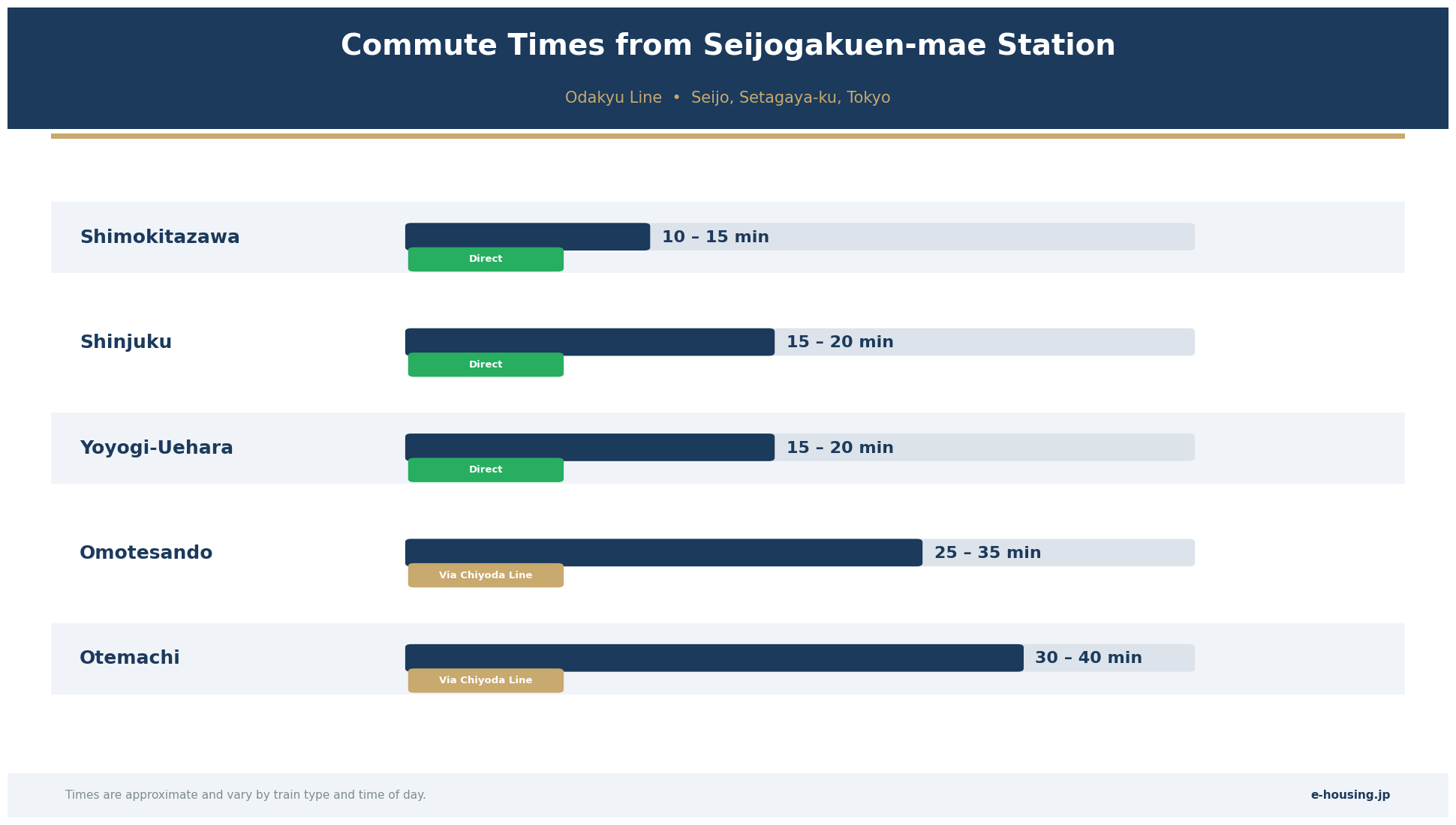 seijogakuen-mae-station-commute-times-odakyu-line-tokyo.png