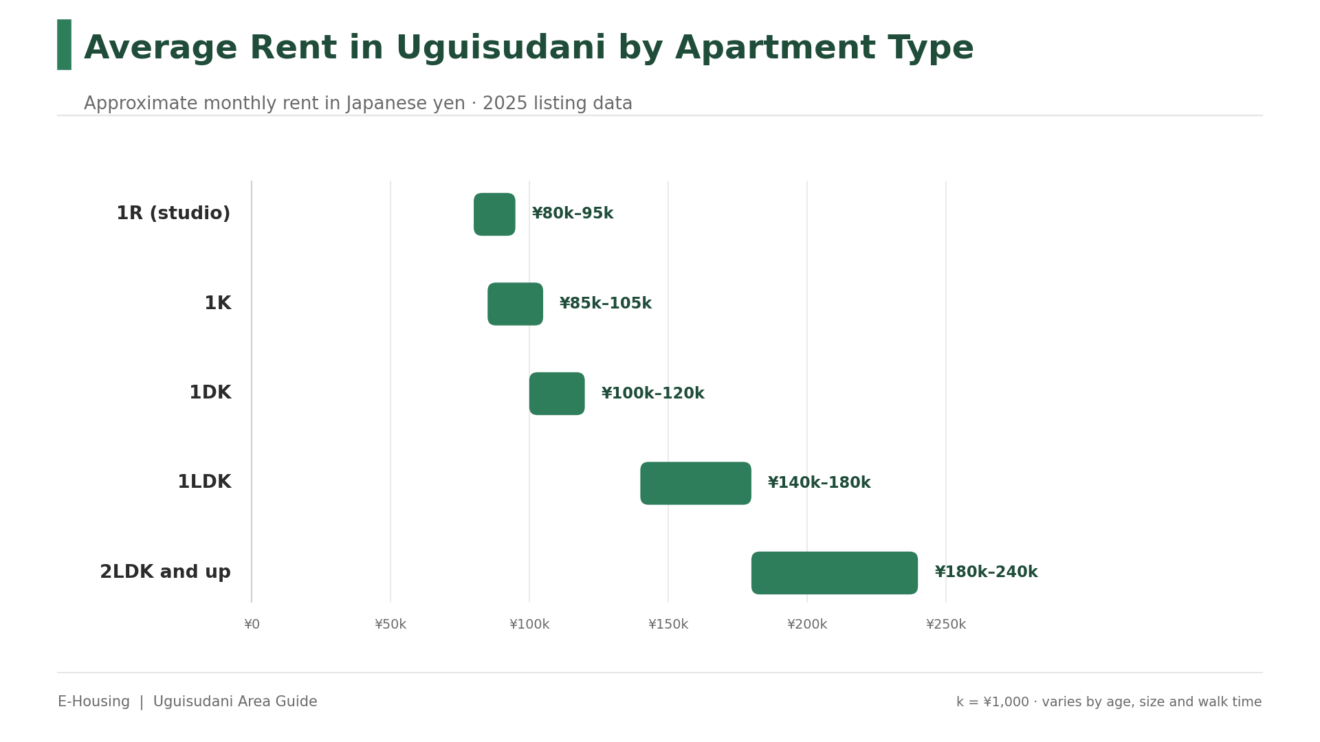 uguisudani-apartment-rent-by-layout-2025-infographic.png