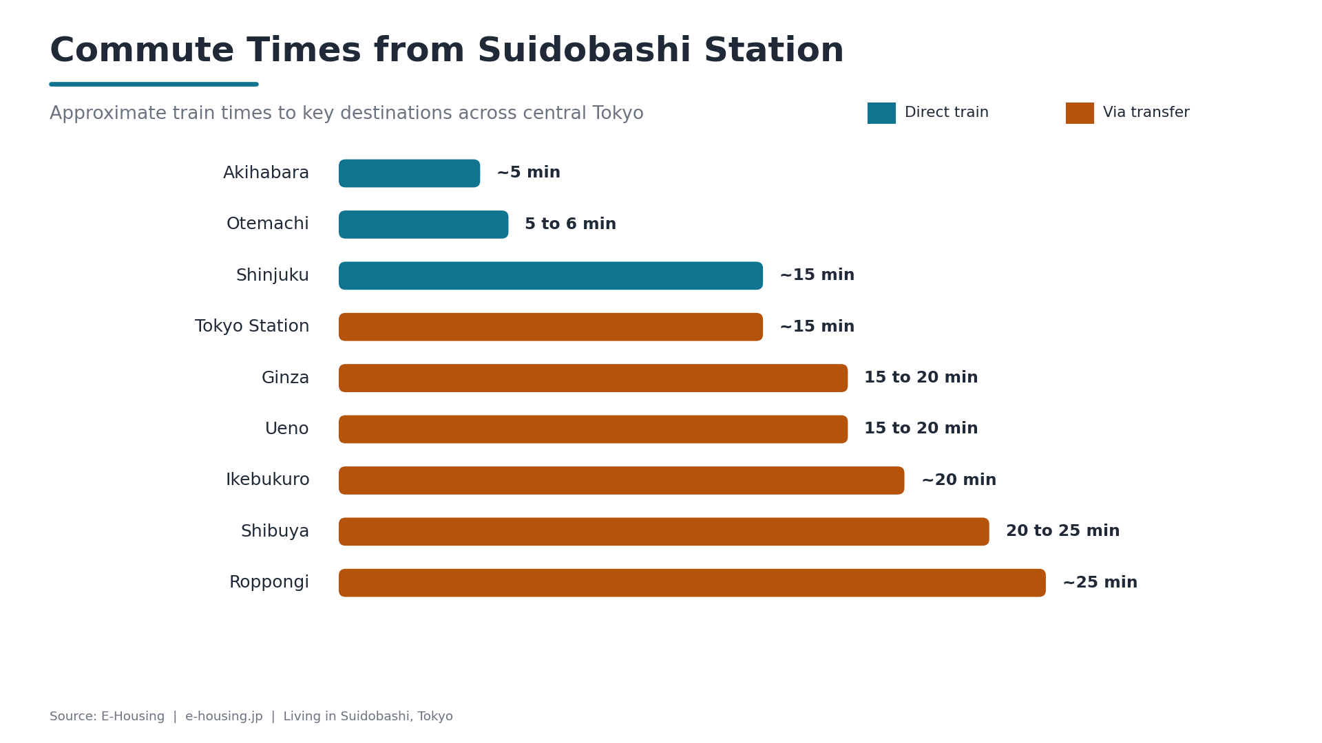 suidobashi-station-commute-times-tokyo.png