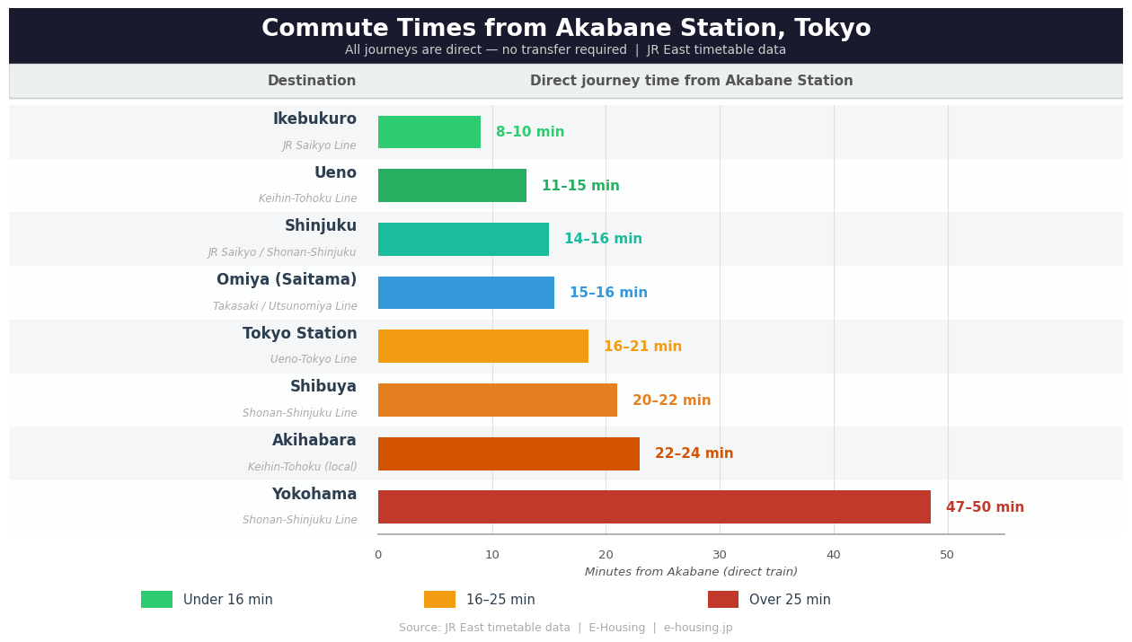 akabane-tokyo-commute-times-from-station-jr-lines.png
