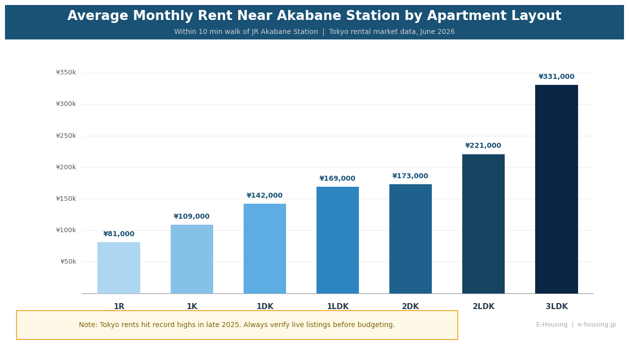 akabane-tokyo-apartment-rent-by-layout-2026.png