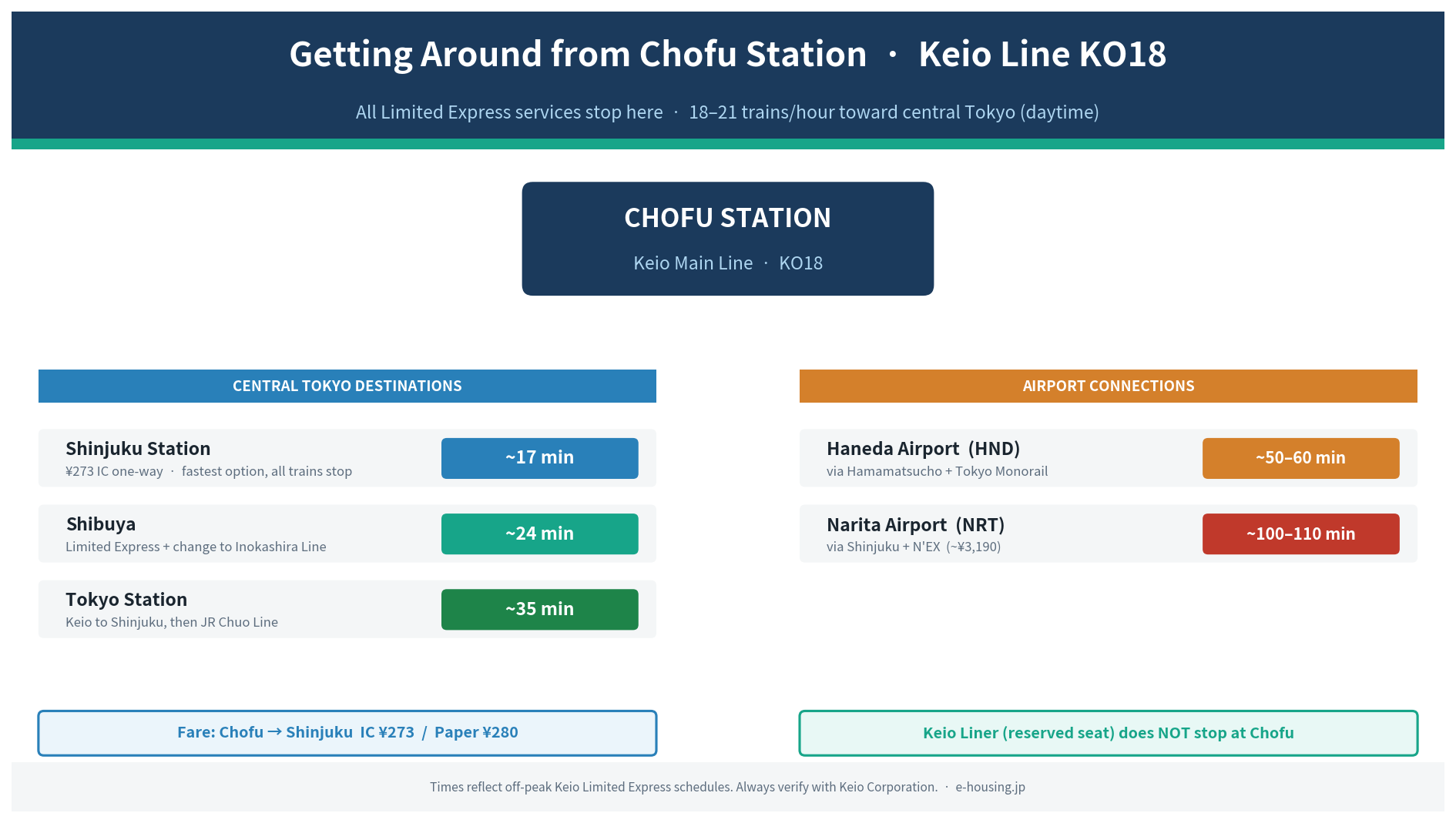 chofu-station-keio-line-commute-times-guide.png