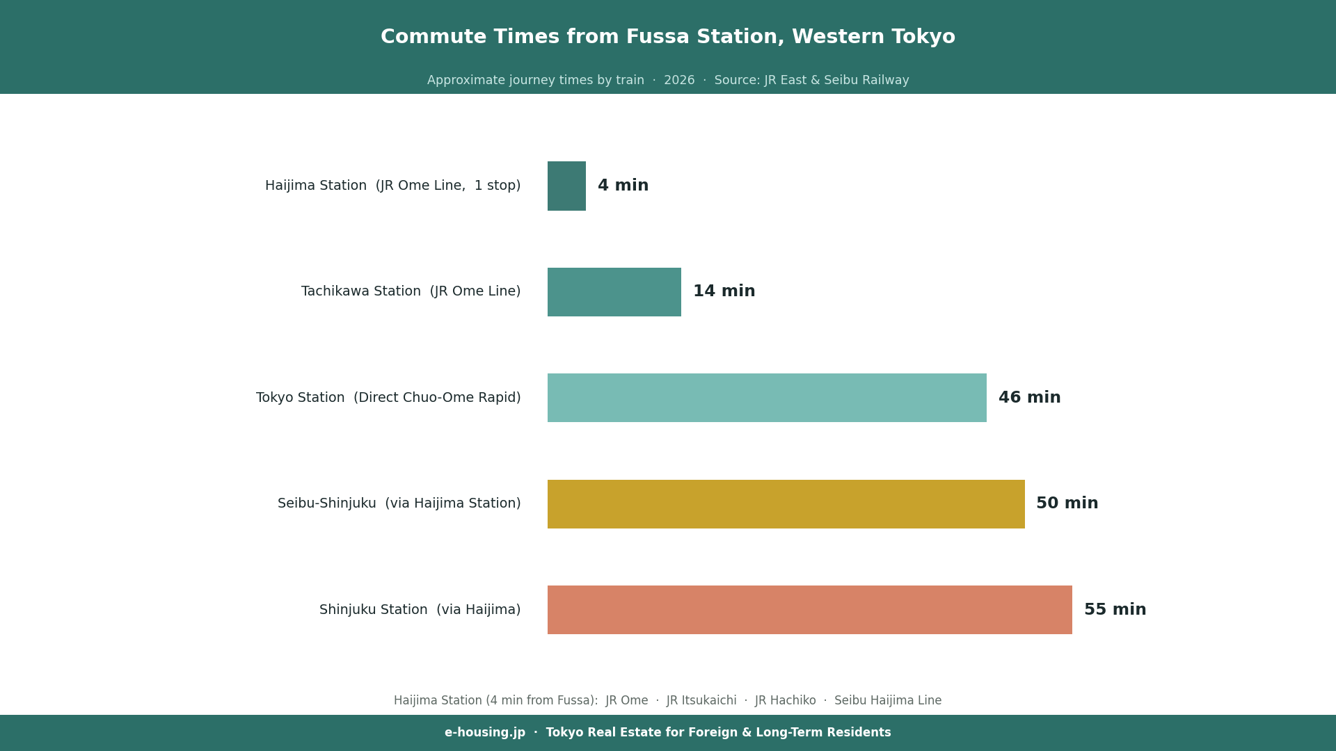 fussa-tokyo-commute-times-from-fussa-station.png