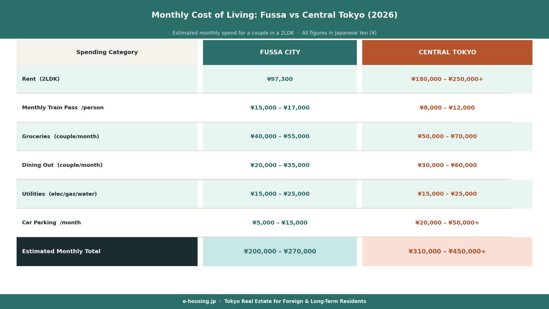 fussa-vs-central-tokyo-monthly-cost-of-living-comparison-2026.png