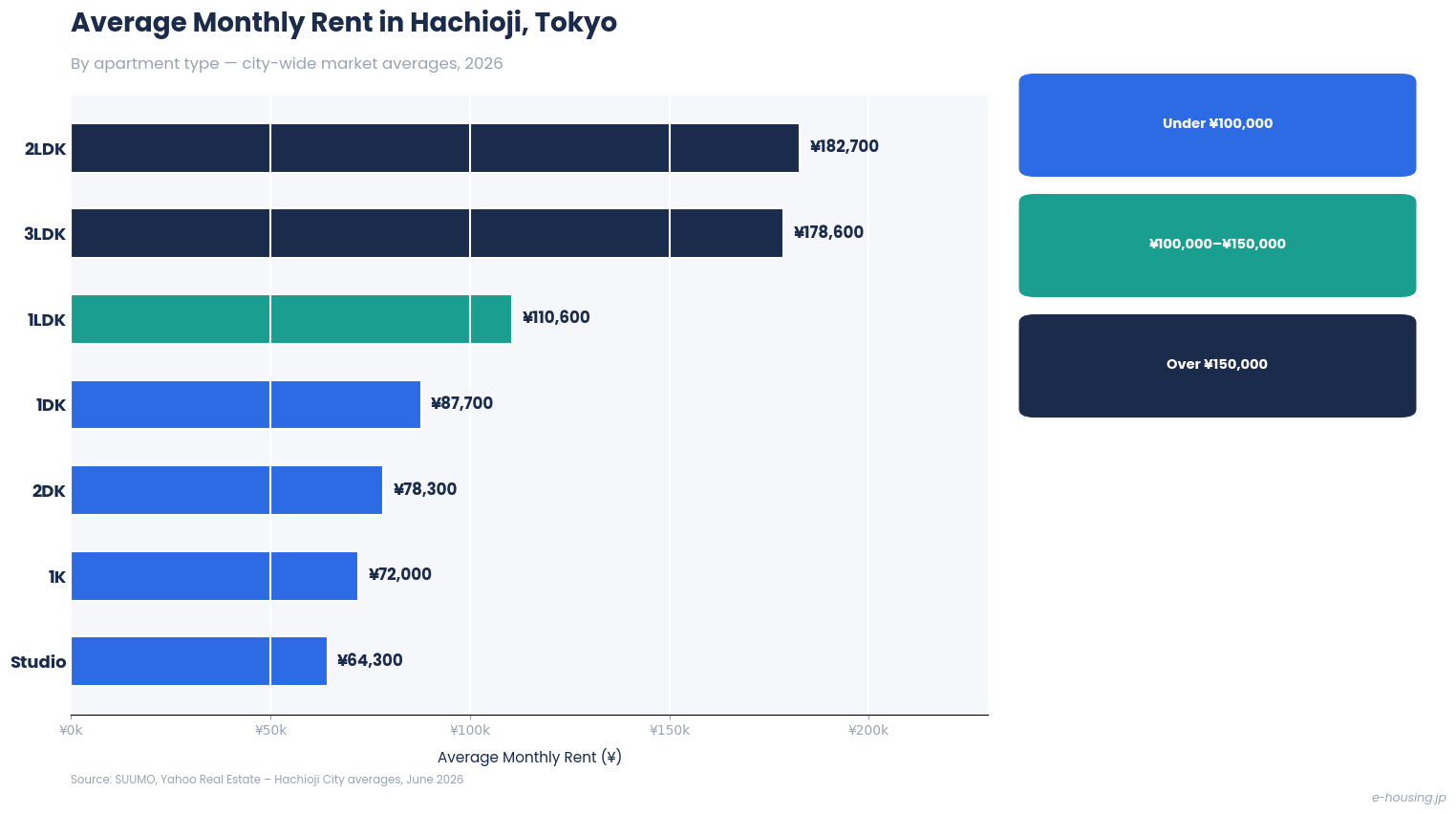 hachioji-tokyo-average-monthly-rent-by-apartment-type-2026.png