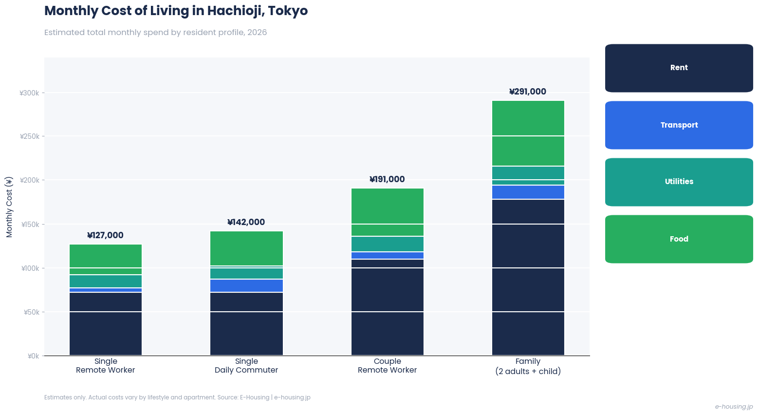 hachioji-tokyo-monthly-cost-of-living-by-resident-type-2026.png