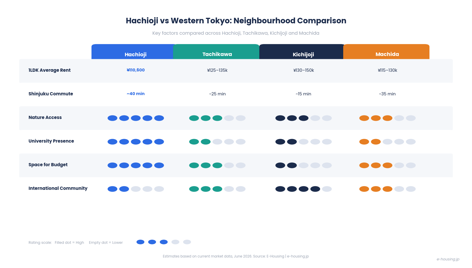 hachioji-vs-tachikawa-kichijoji-machida-western-tokyo-comparison.png
