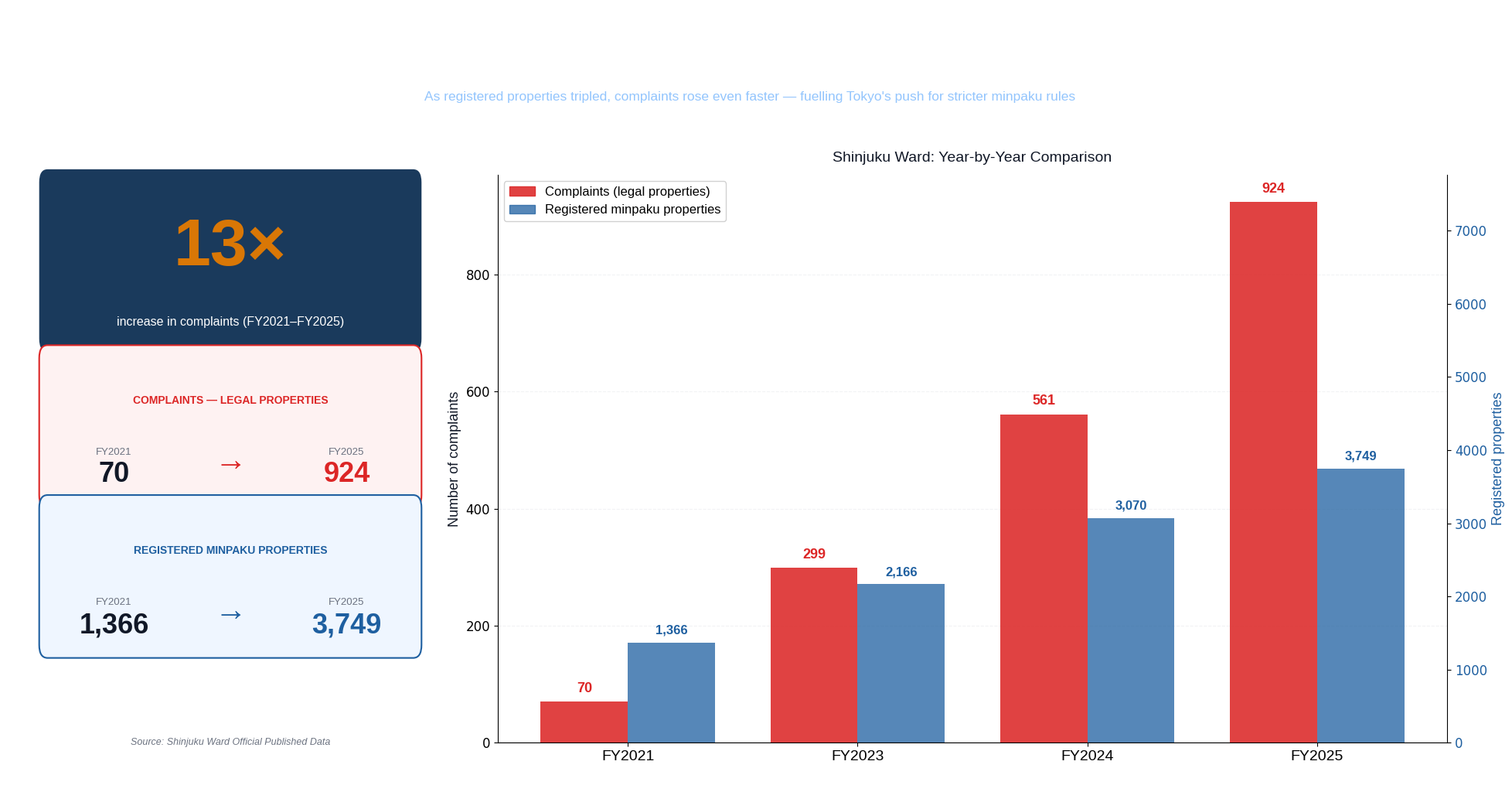 shinjuku-minpaku-complaints-surge-2021-2025-tokyo-regulation.png