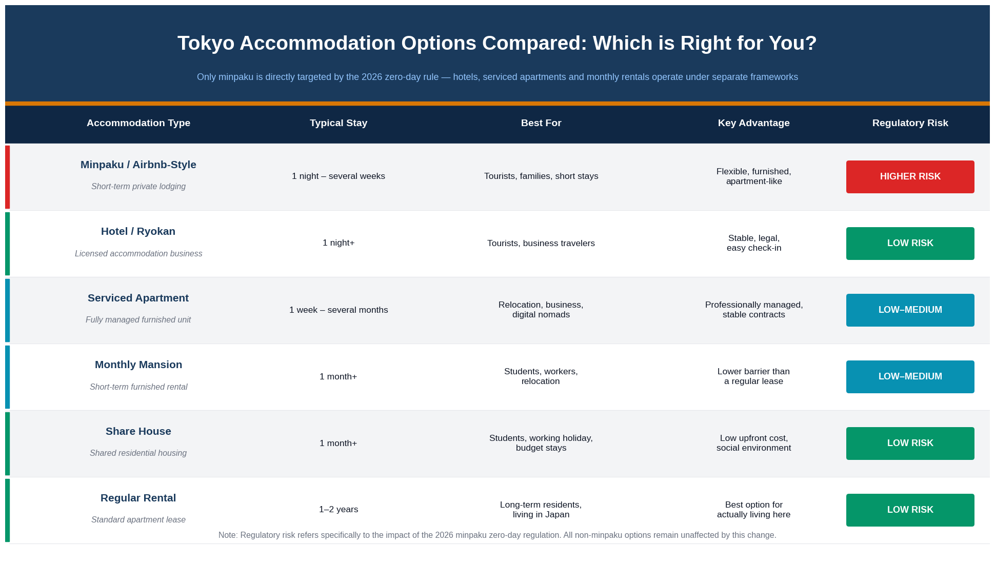 tokyo-accommodation-options-compared-minpaku-hotels-serviced-apartments-2026.png