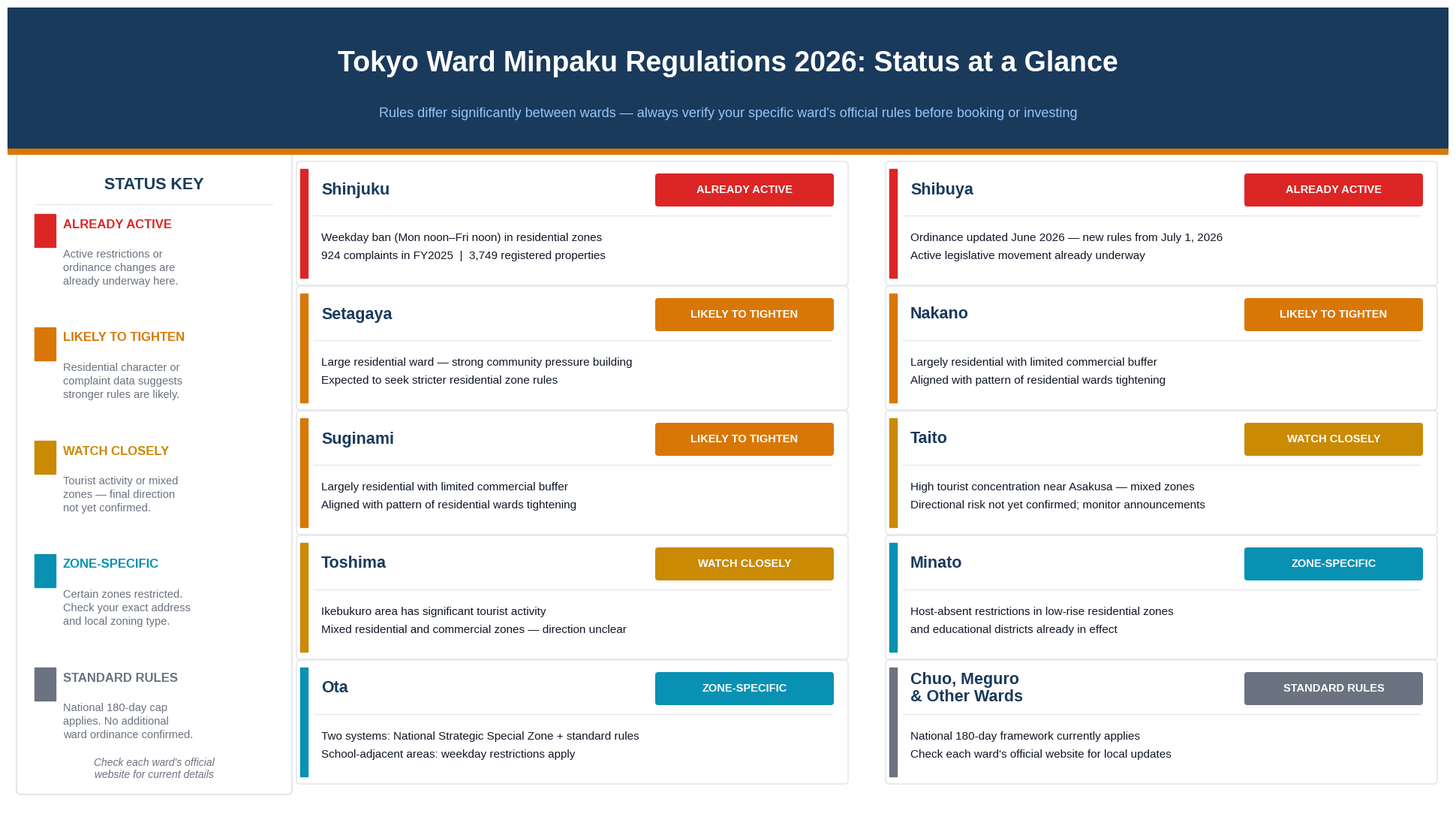 tokyo-ward-minpaku-regulations-2026-status-overview.png