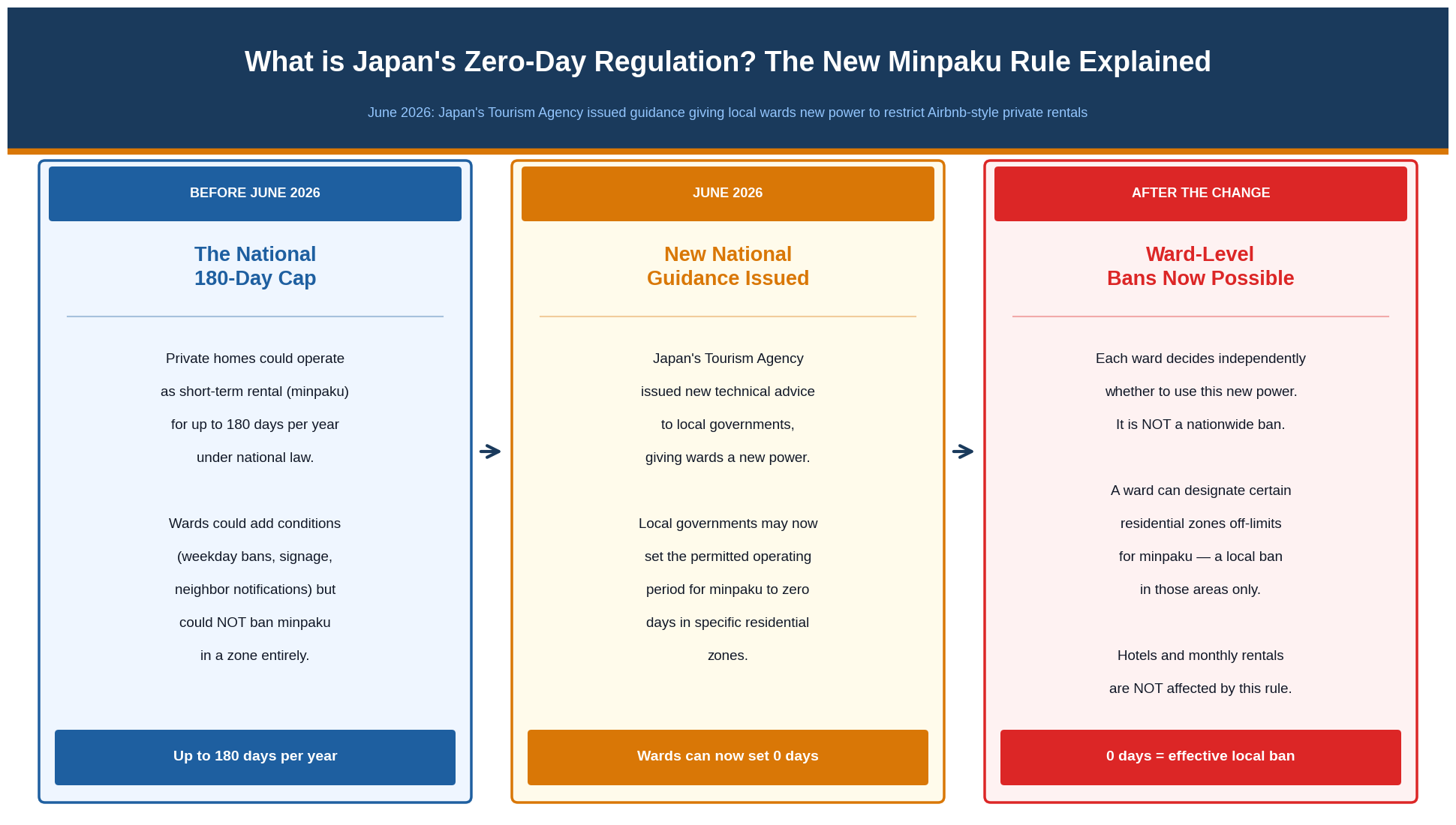 zero-day-regulation-minpaku-japan-2026-rule-explained.png