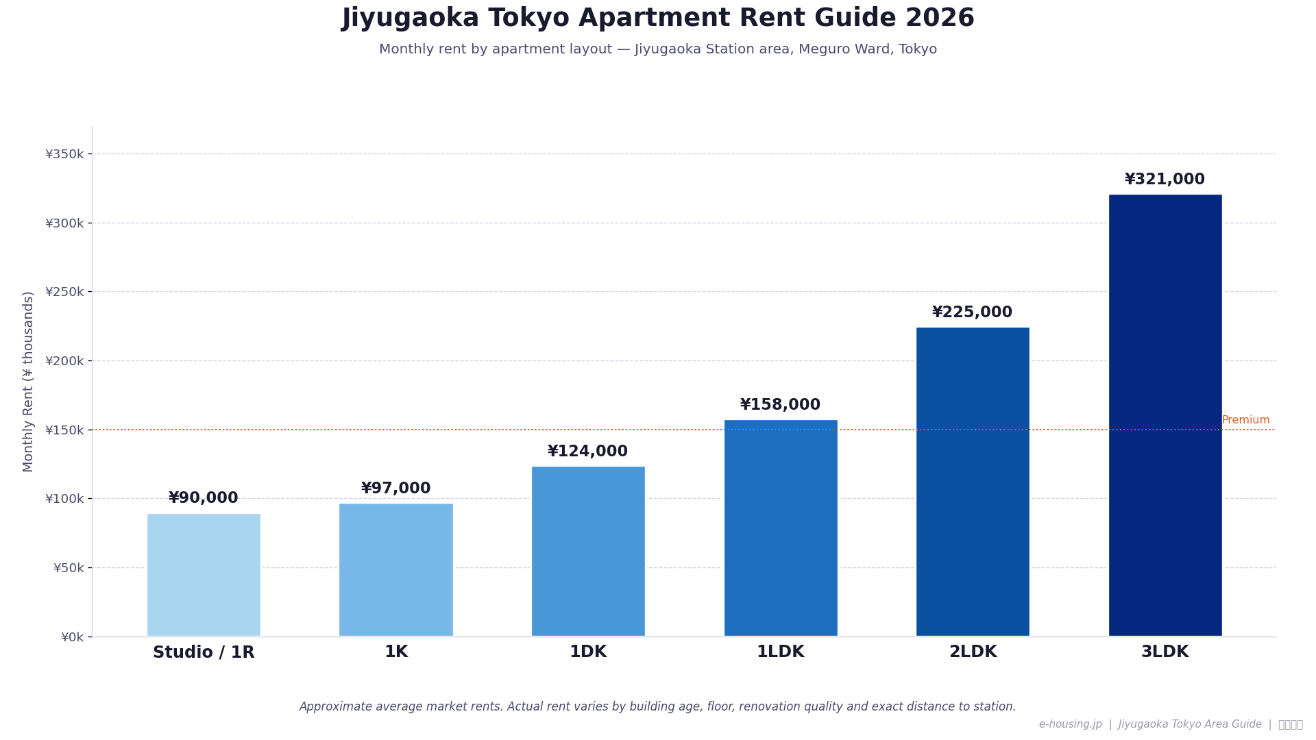 jiyugaoka-tokyo-apartment-rent-prices-2026-by-layout-meguro-ward.png