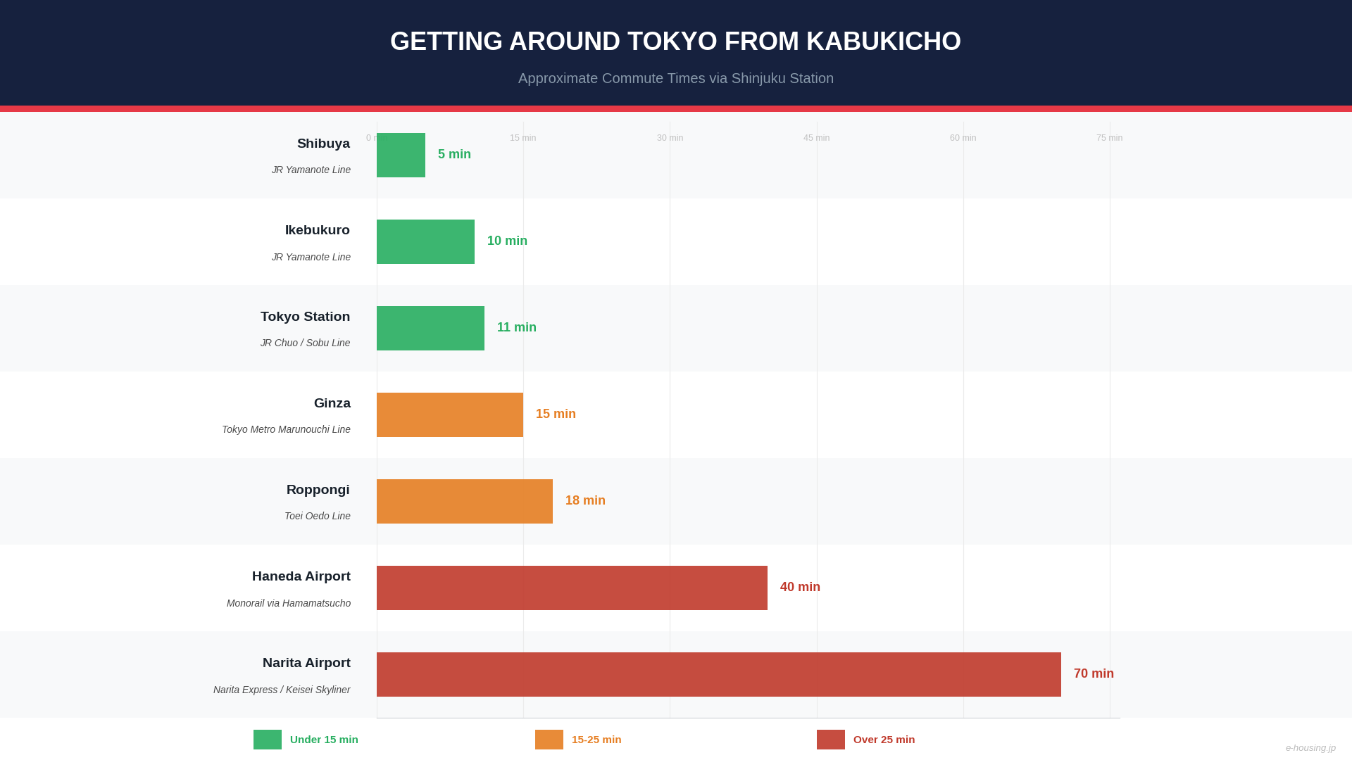 kabukicho-shinjuku-commute-times-by-train.png
