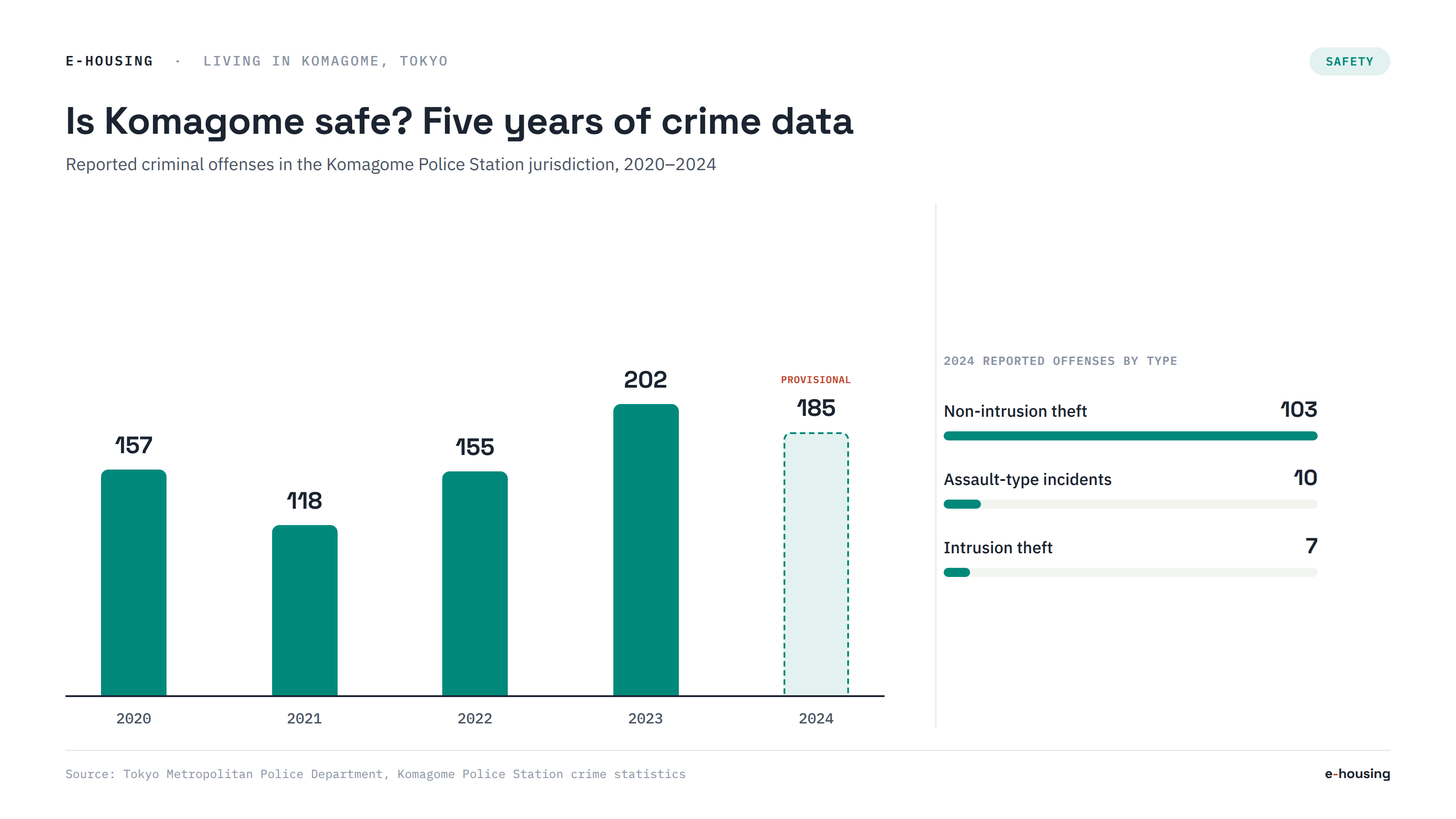 komagome-safety-crime-statistics-2020-2024.png