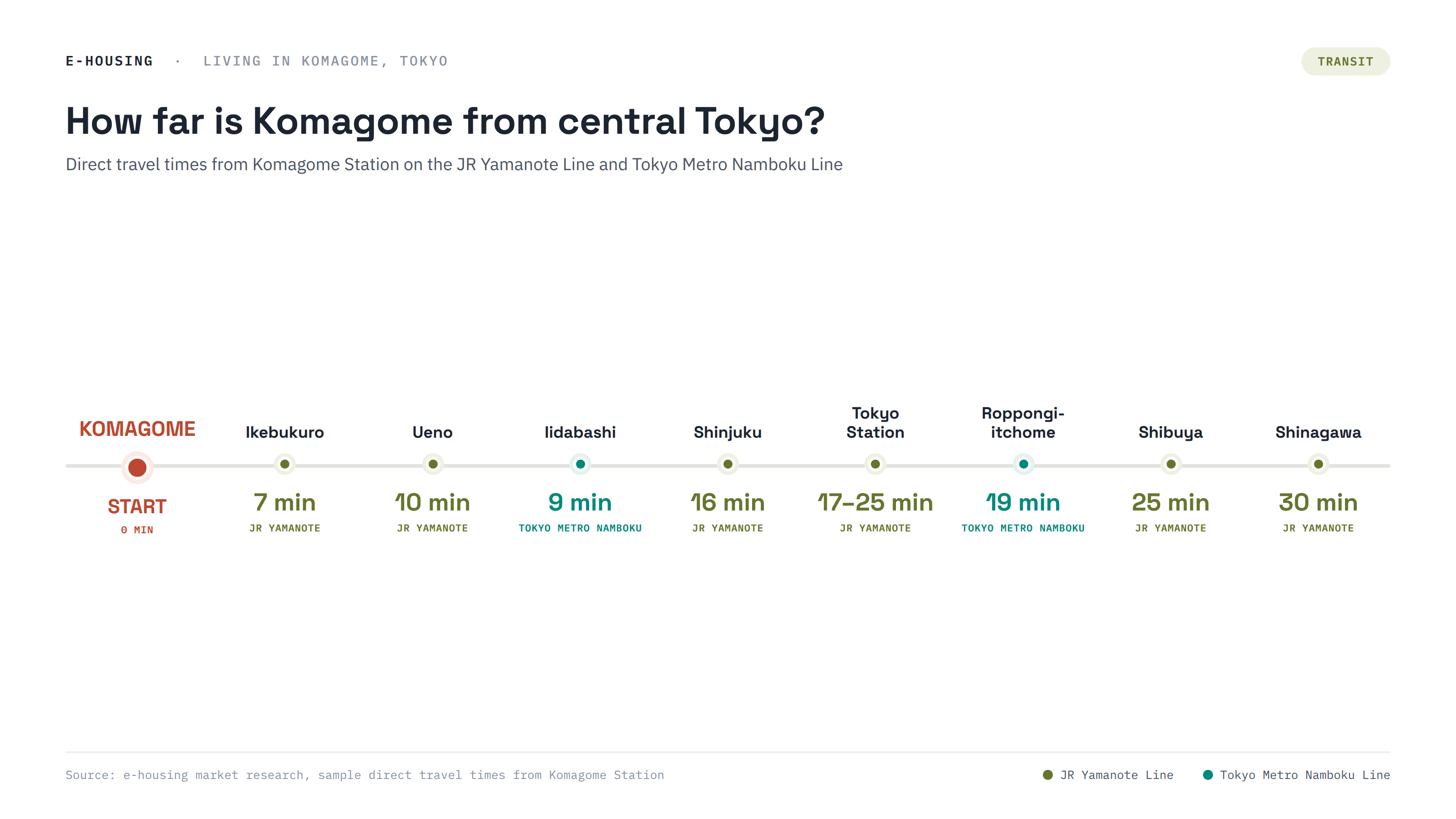 komagome-station-travel-times-jr-yamanote-line-map.png