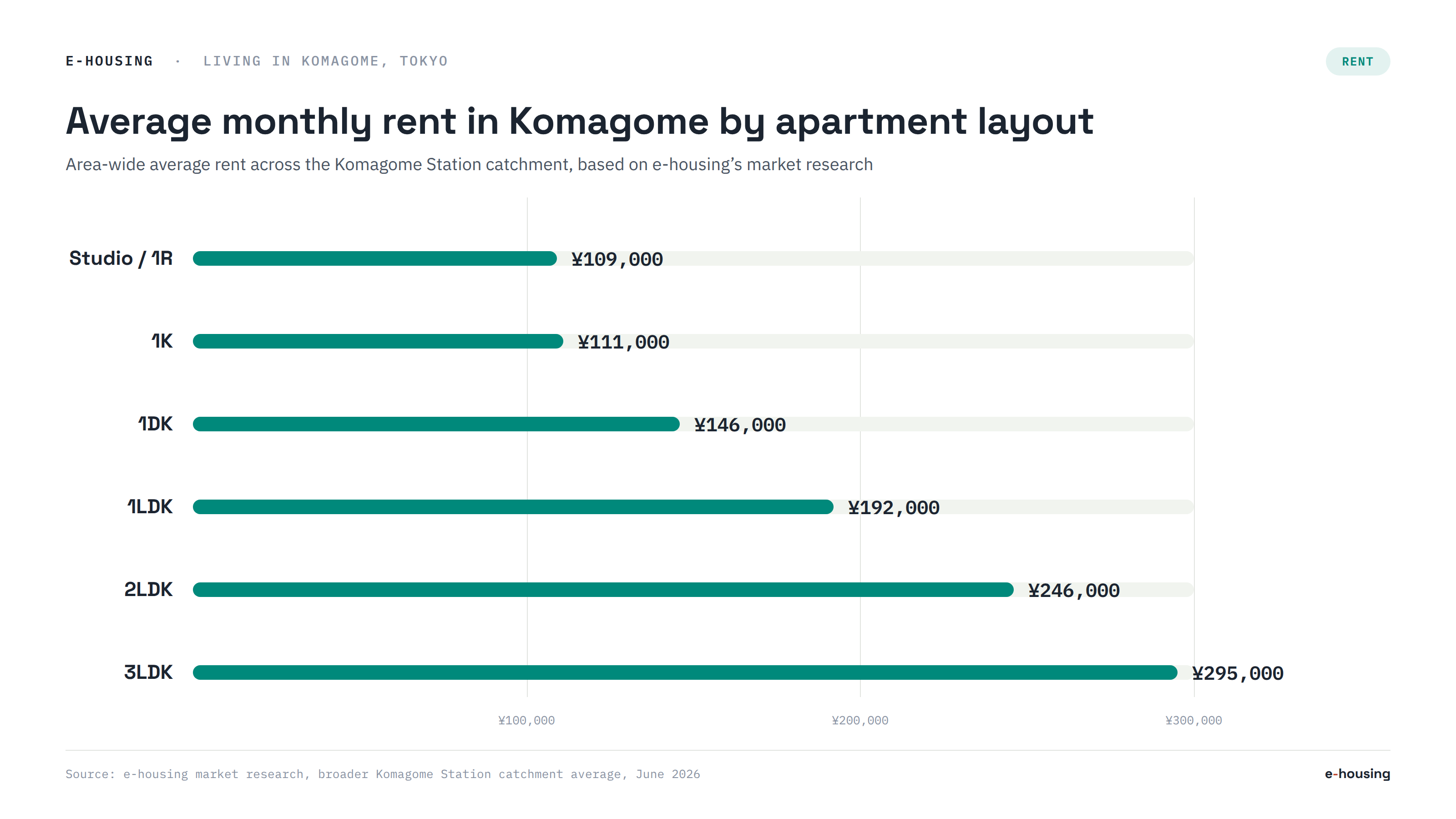 komagome-tokyo-apartment-rent-prices-by-layout-chart.png