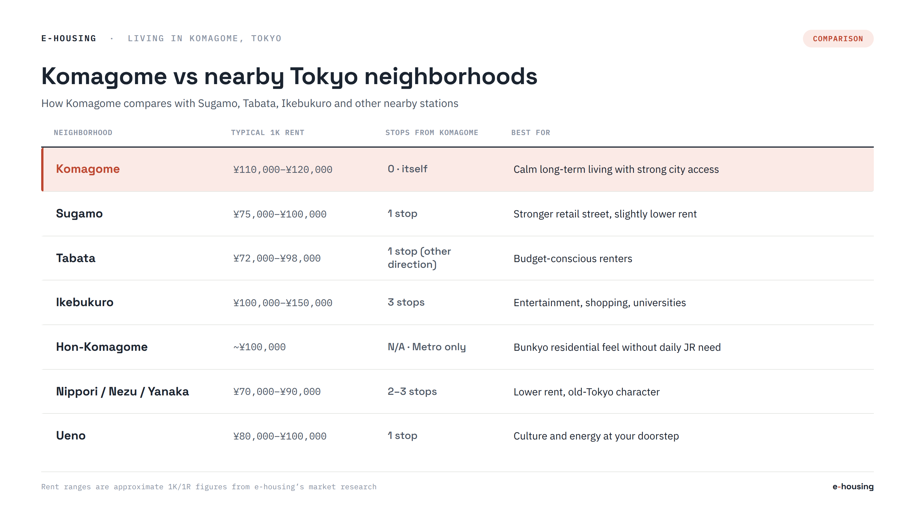 komagome-vs-nearby-tokyo-neighborhoods-comparison-chart.png