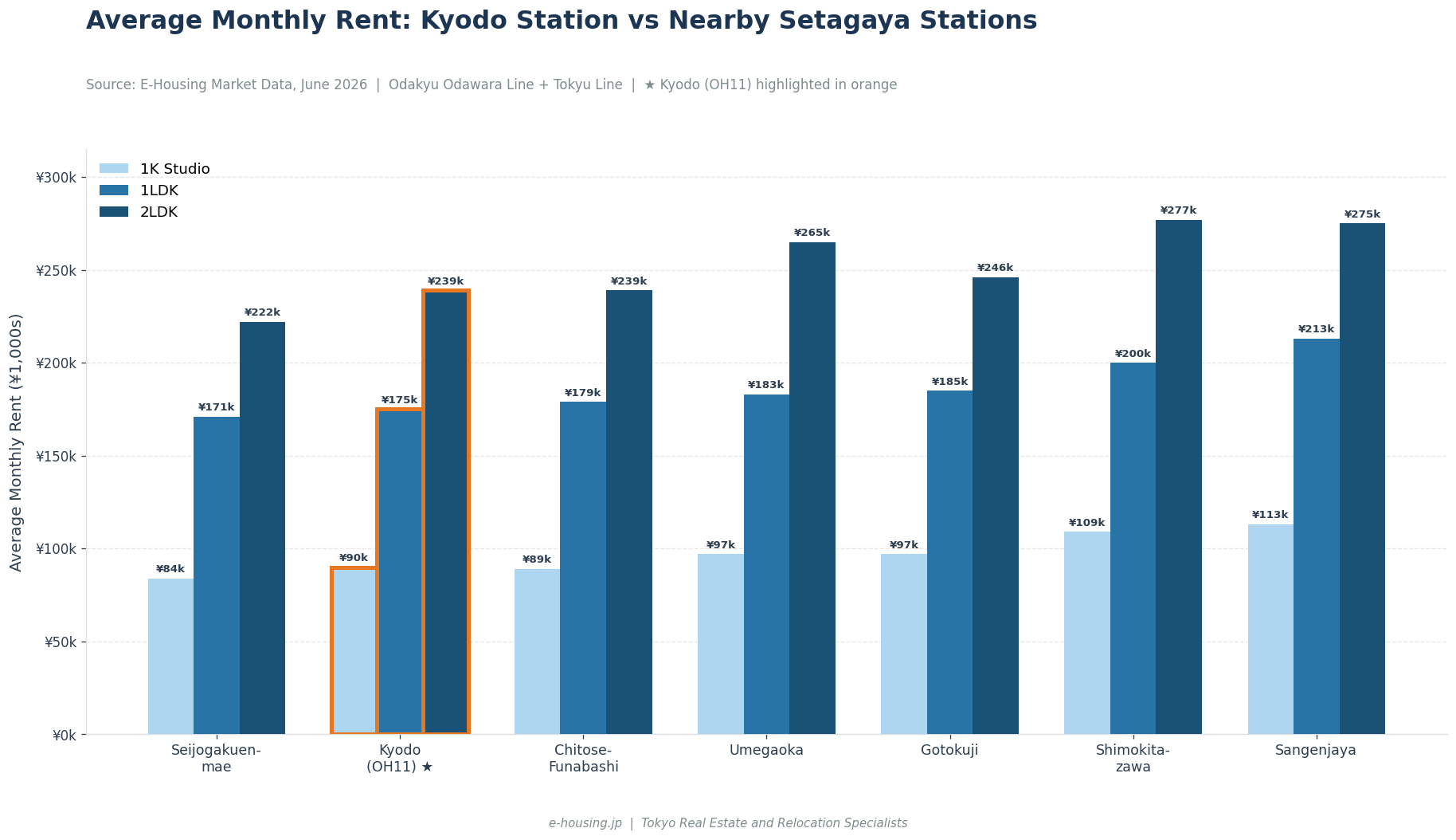 kyodo-setagaya-rent-comparison-odakyu-line-stations-2026.png