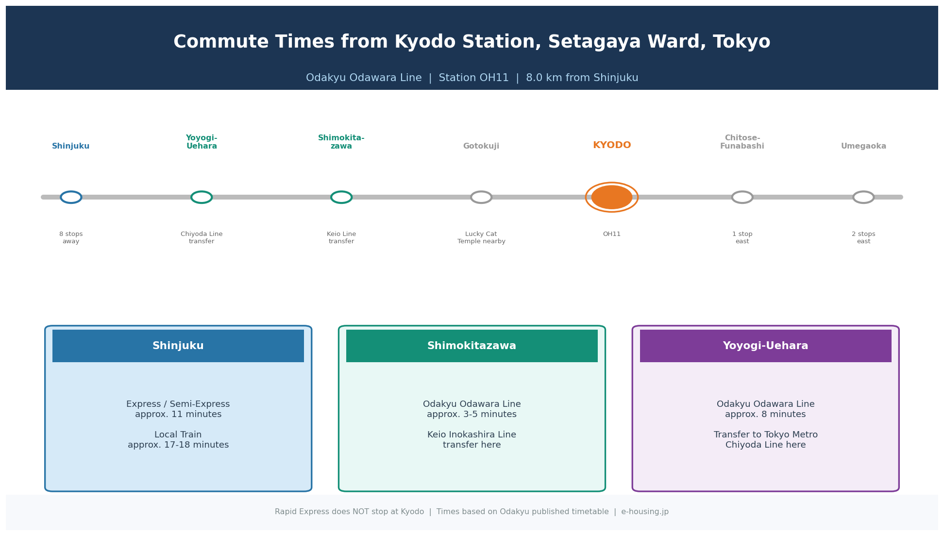 kyodo-station-commute-times-shinjuku-odakyu-line-tokyo.png