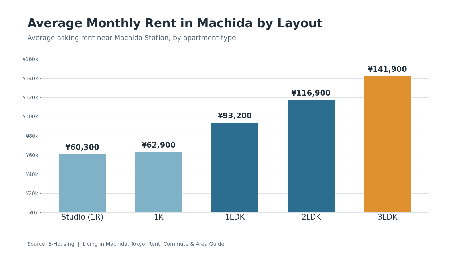 average-monthly-rent-in-machida-by-apartment-layout.png