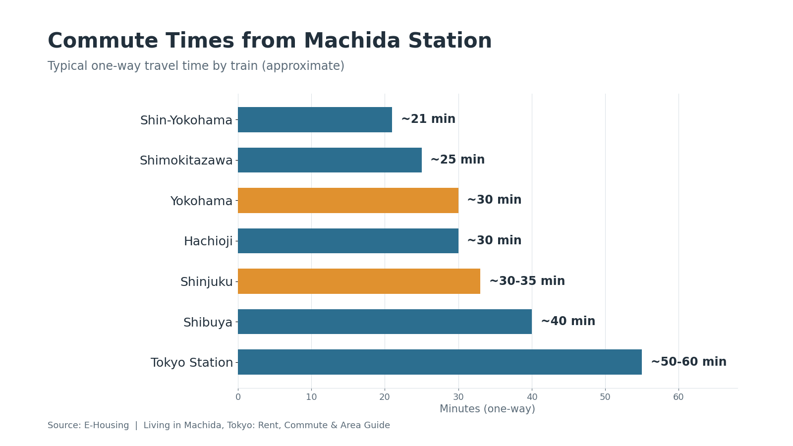 machida-station-commute-times-to-shinjuku-yokohama.png