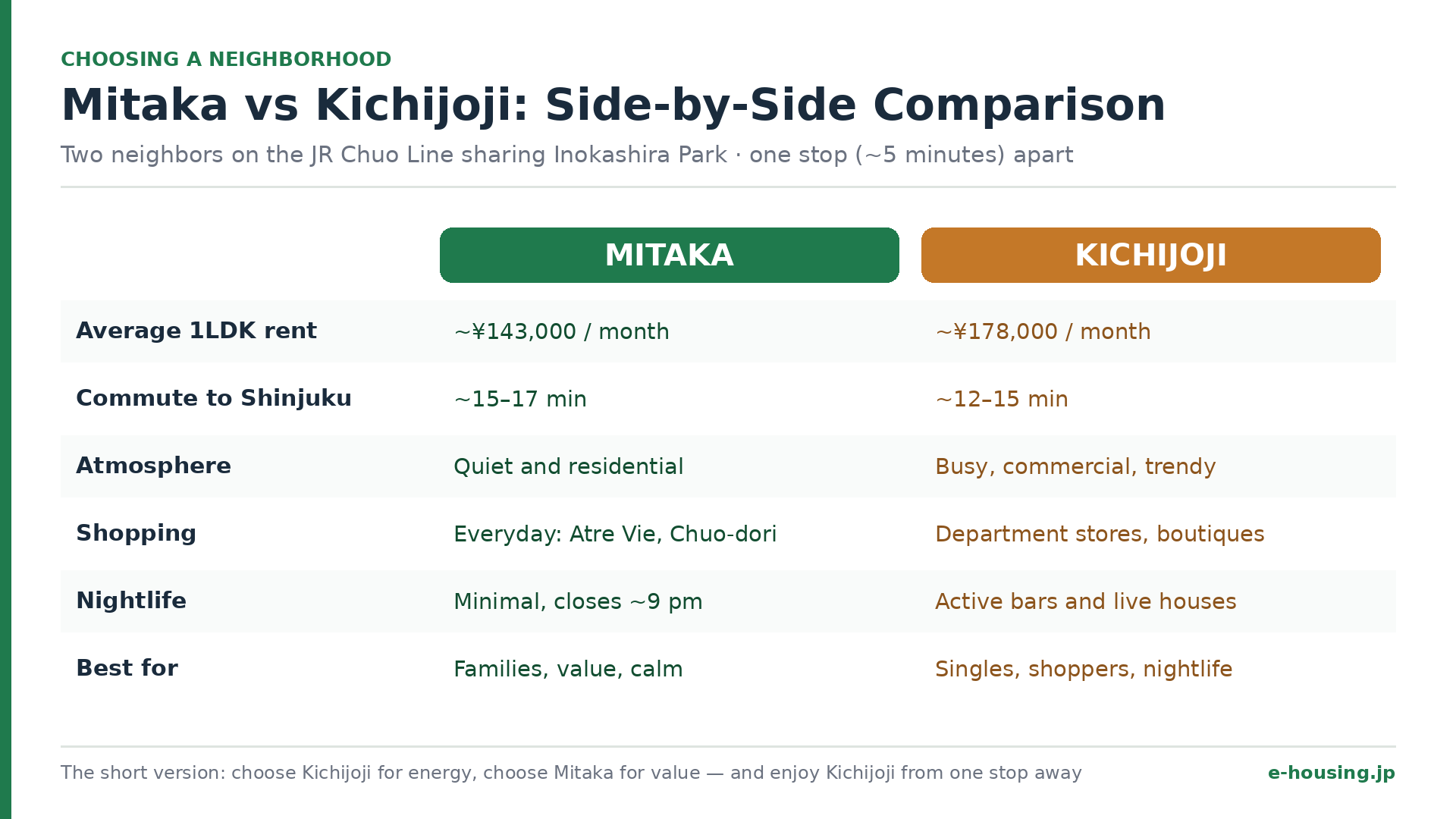 mitaka-vs-kichijoji-rent-commute-lifestyle-comparison.png