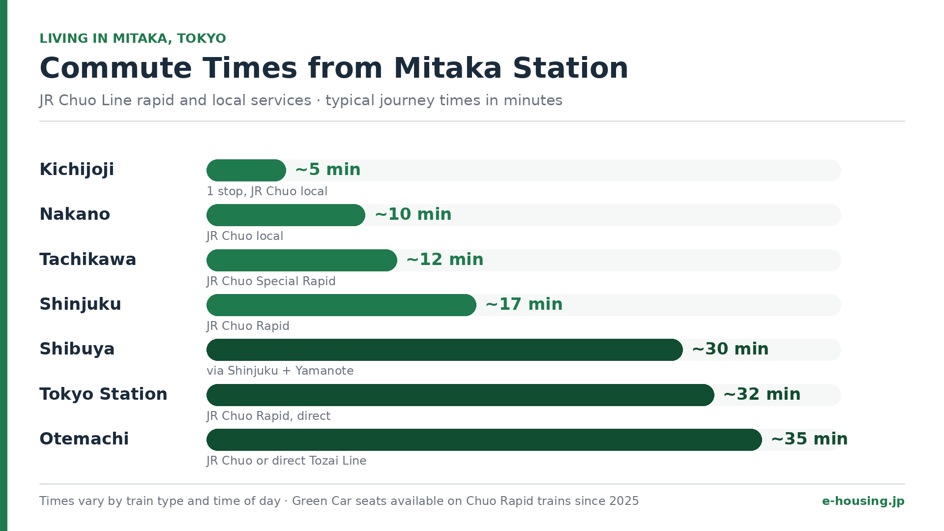 mitaka-station-commute-times-shinjuku-tokyo-jr-chuo-line.png