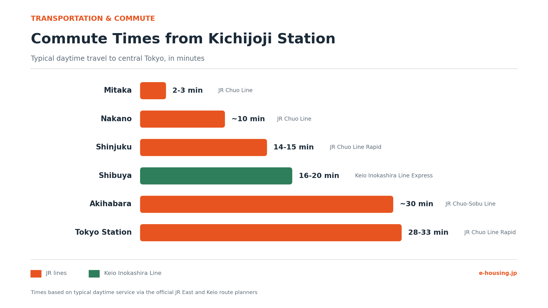 kichijoji-station-commute-times-to-central-tokyo.png