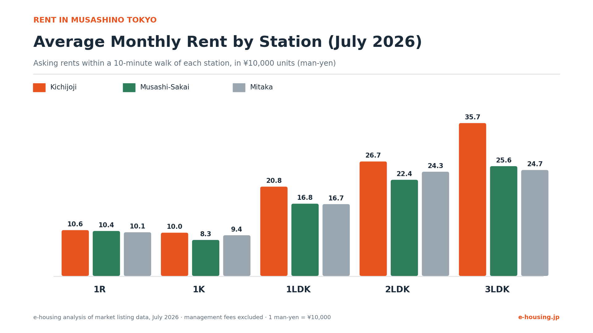 musashino-tokyo-average-rent-kichijoji-musashi-sakai-mitaka-2026.png