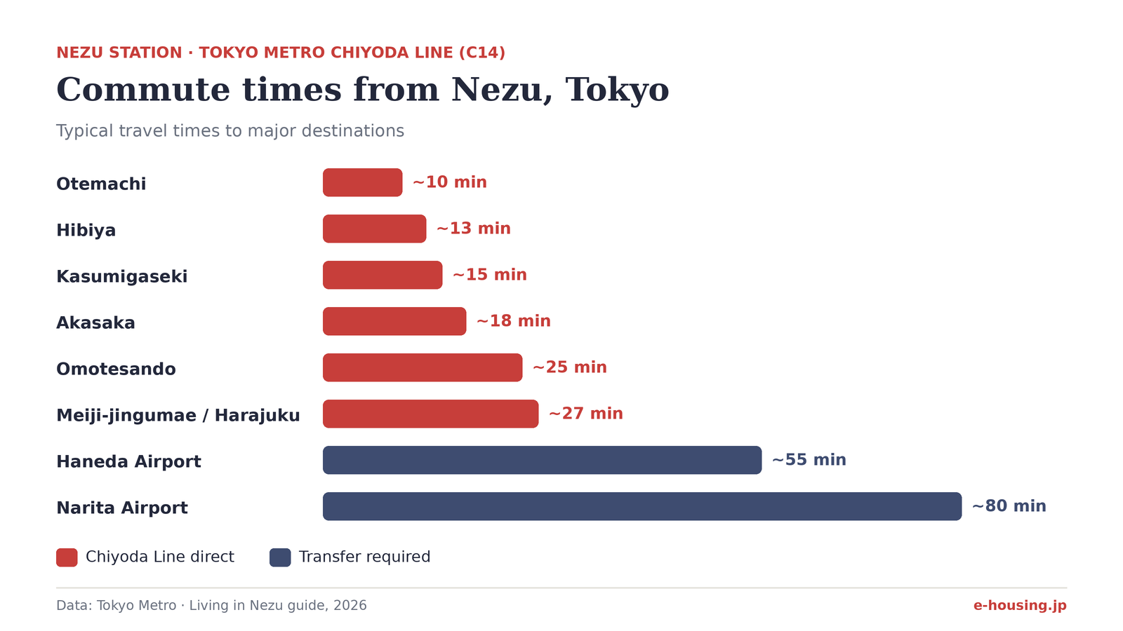 nezu-station-tokyo-chiyoda-line-commute-times-infographic.png