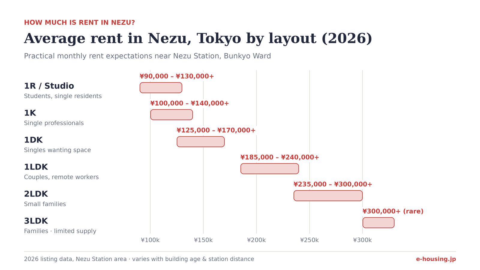 average-rent-in-nezu-tokyo-2026-by-apartment-layout.png