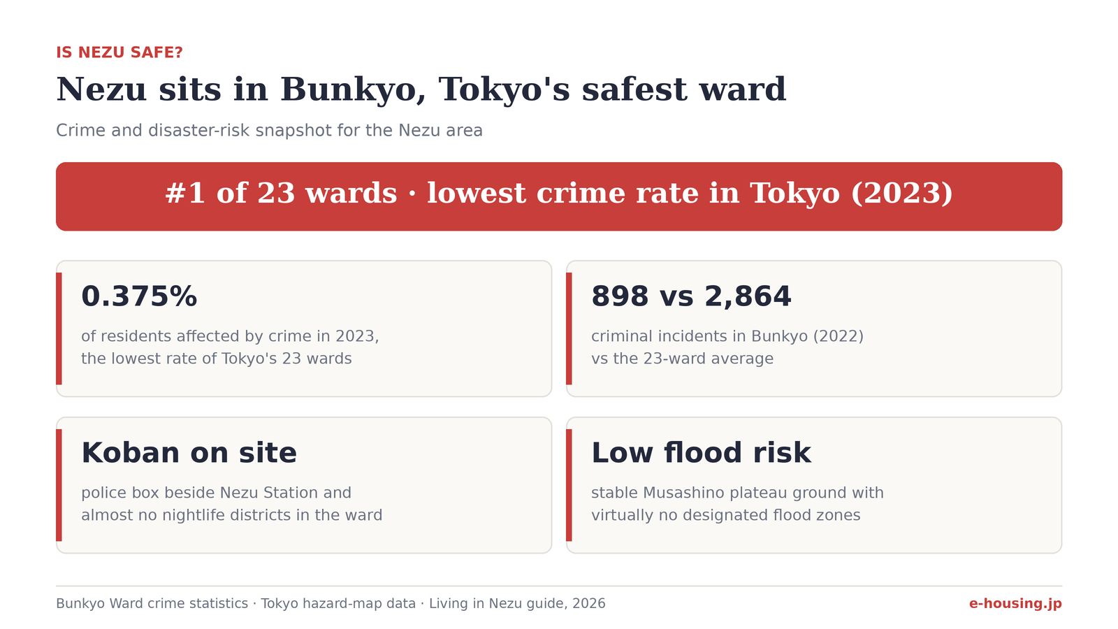 is-nezu-tokyo-safe-bunkyo-ward-crime-statistics-infographic.png