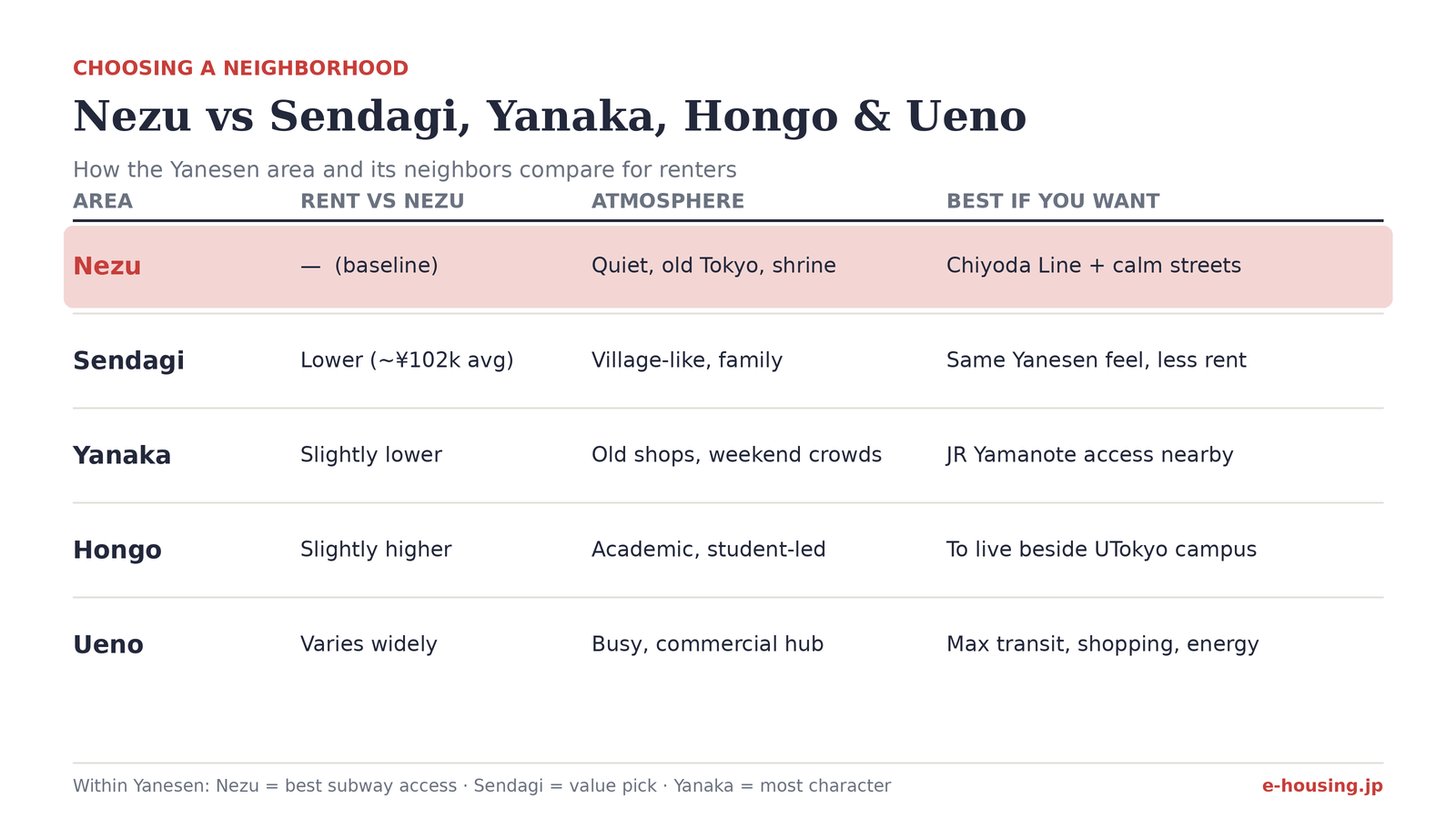 nezu-vs-sendagi-yanaka-hongo-ueno-tokyo-neighborhood-comparison.png
