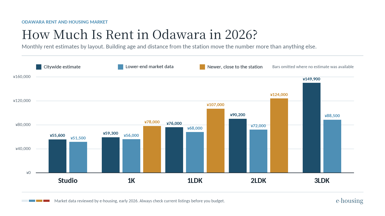 odawara-average-rent-by-apartment-size-2026.png