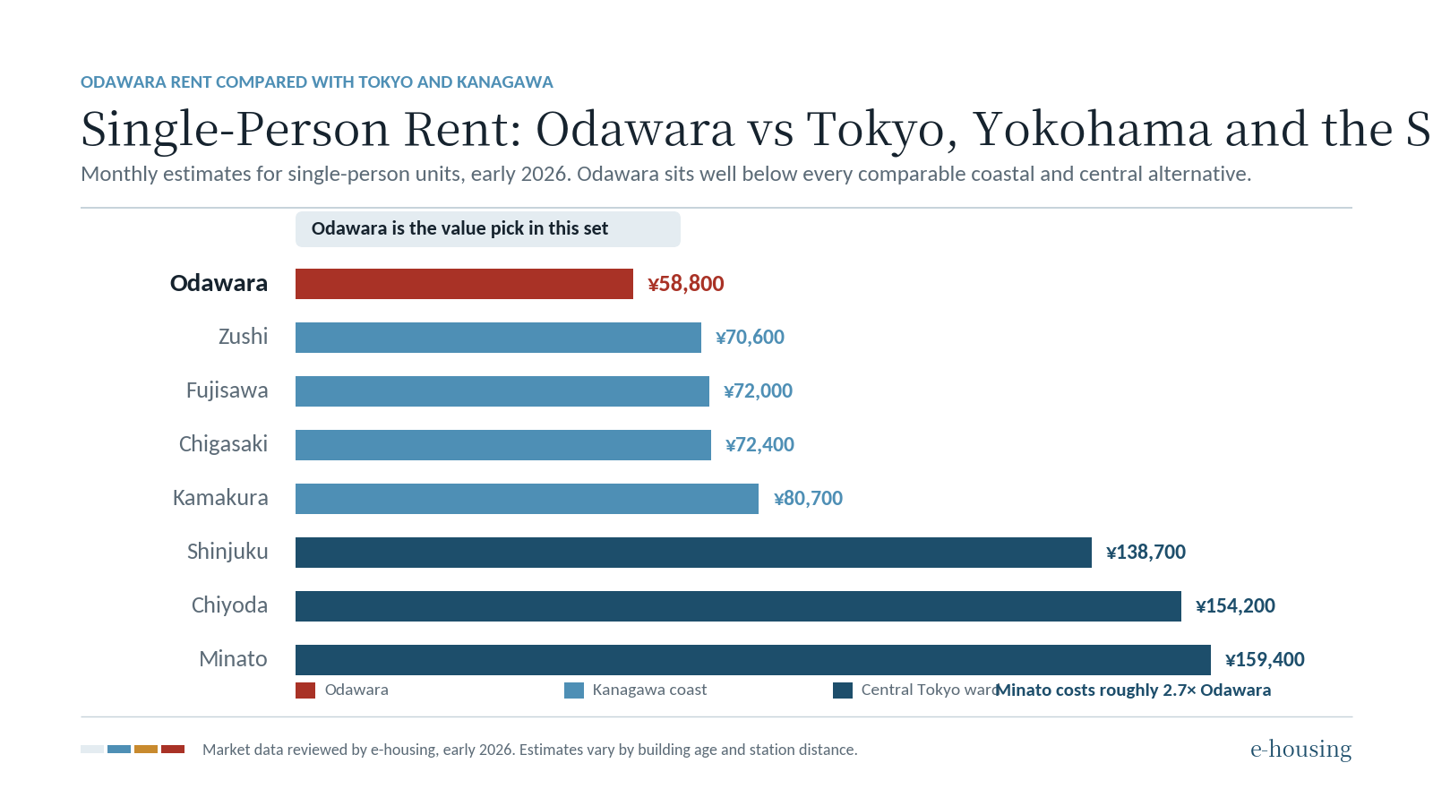 odawara-vs-tokyo-kanagawa-rent-comparison.png