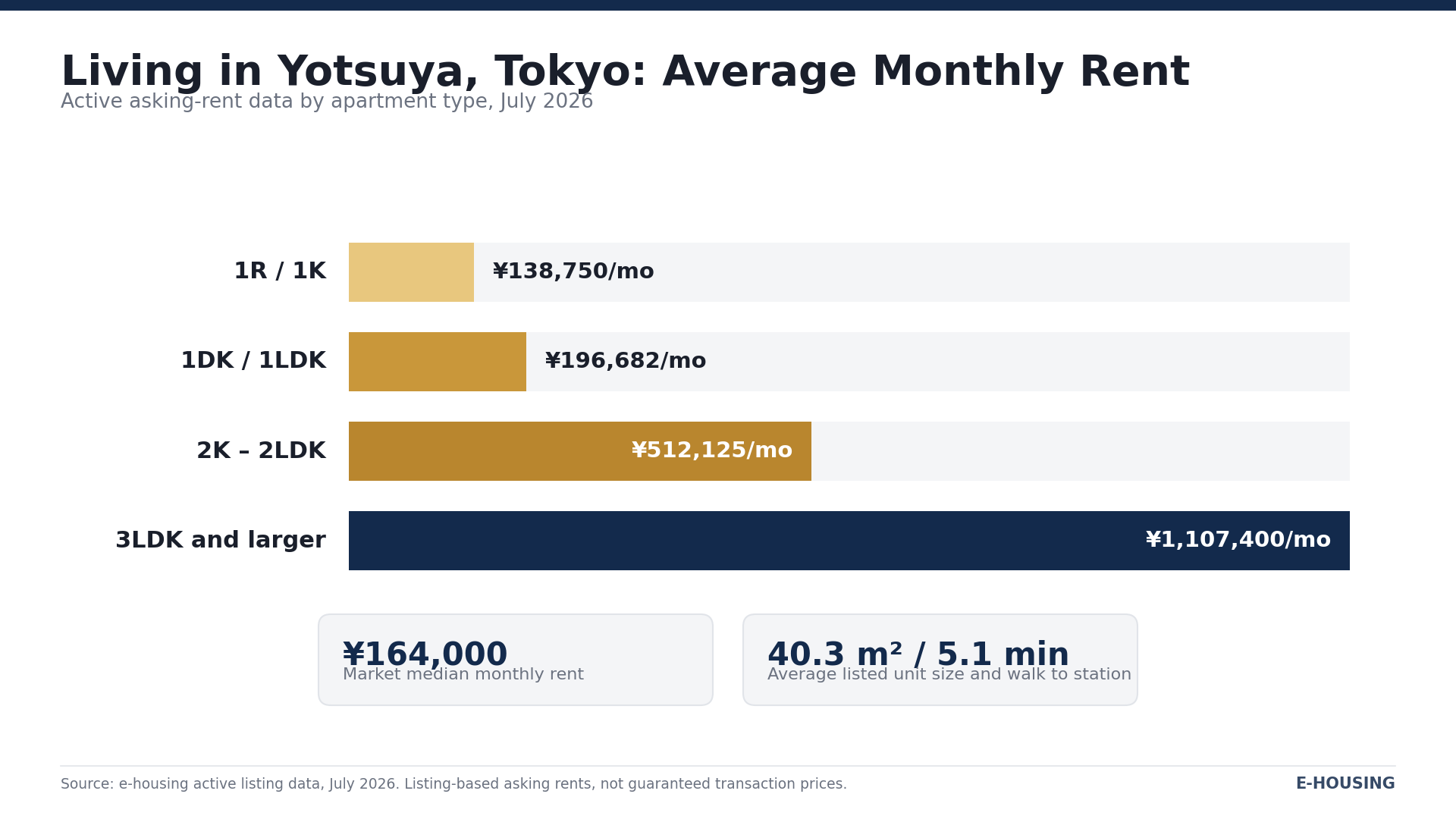 yotsuya-tokyo-average-rent-by-apartment-type-2026.png